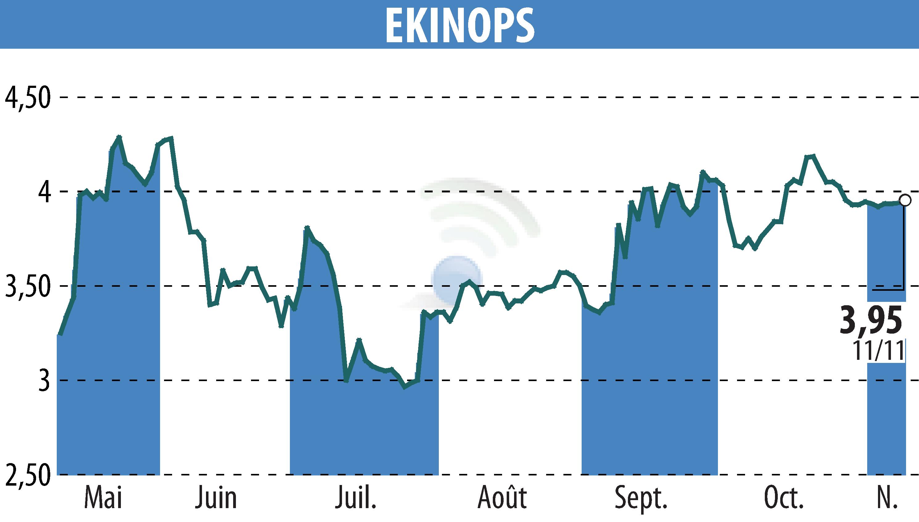 Stock price chart of EKINOPS (EPA:EKI) showing fluctuations.