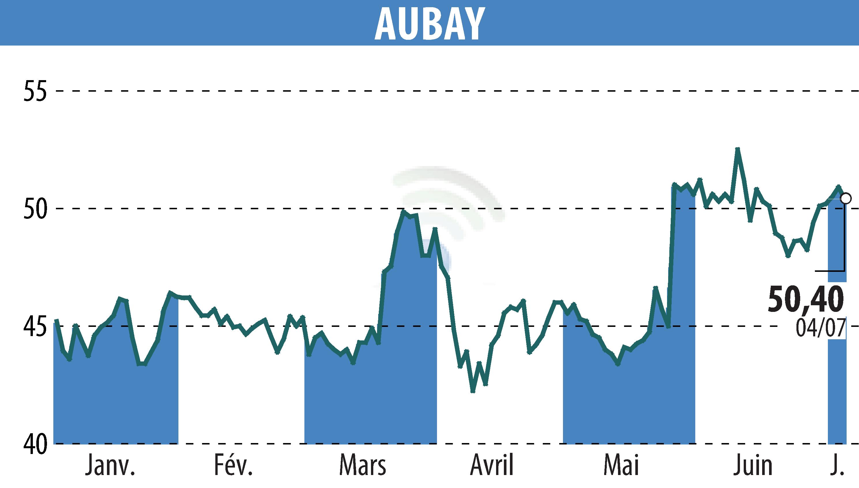 Stock price chart of AUBAY (EPA:AUB) showing fluctuations.