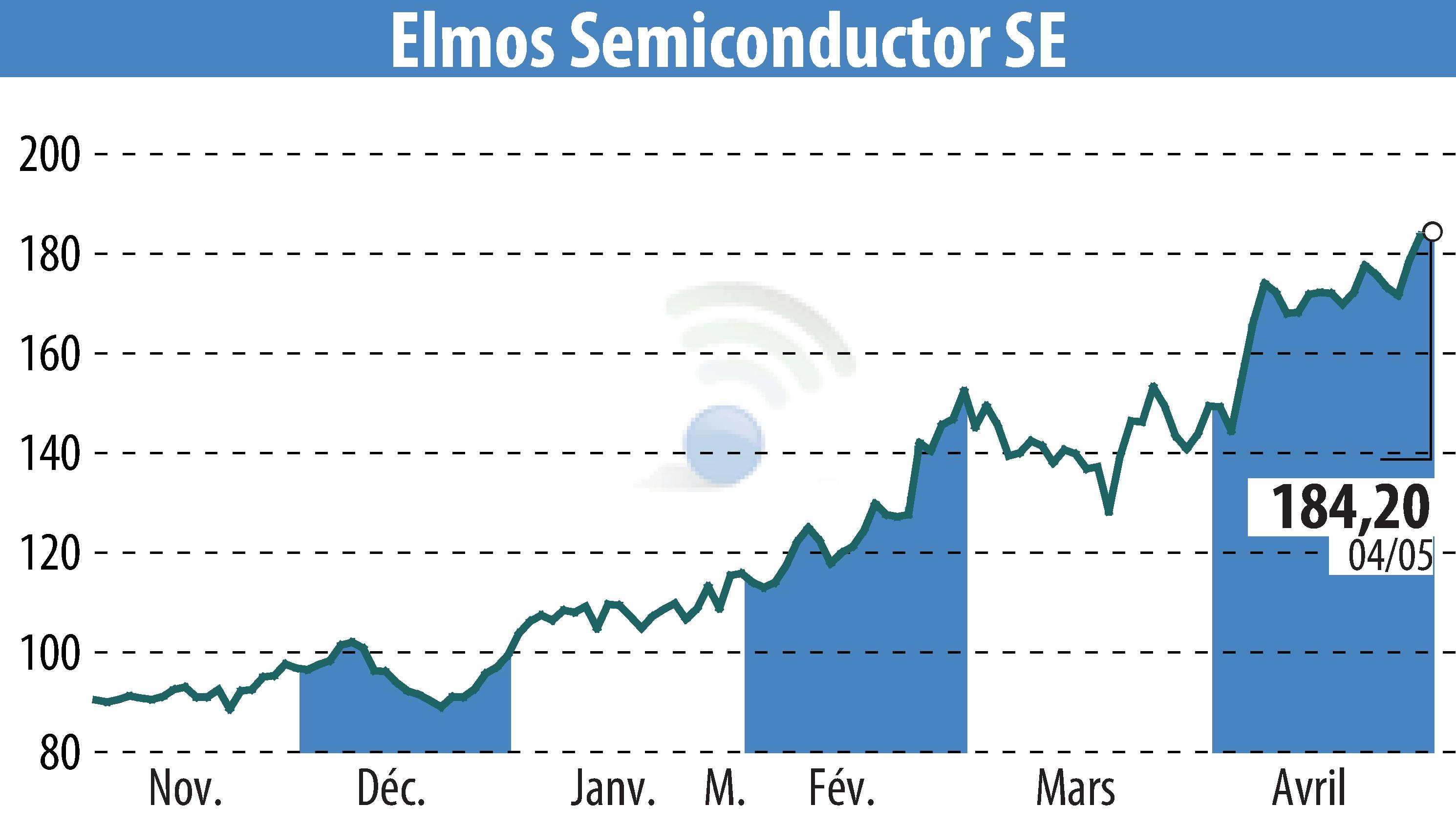 Graphique de l'évolution du cours de l'action ELMOS Semiconductor AG (EBR:ELG).