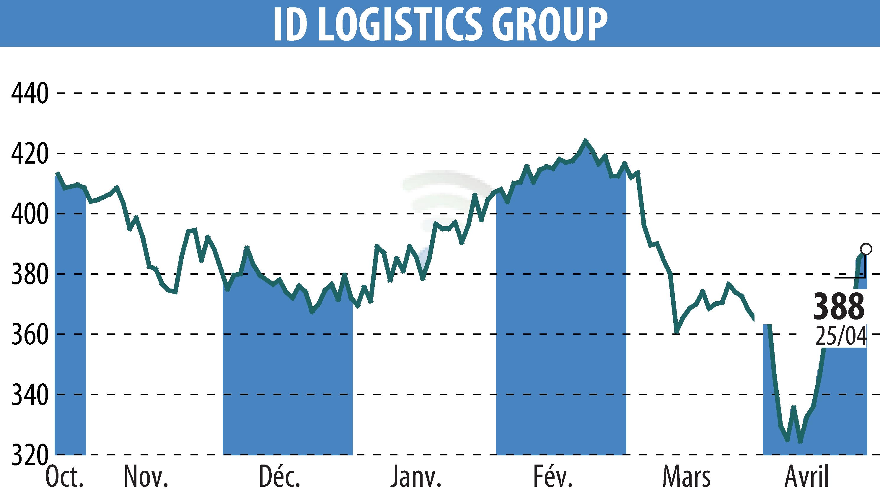 Graphique de l'évolution du cours de l'action ID LOGISTICS GROUP (EPA:IDL).