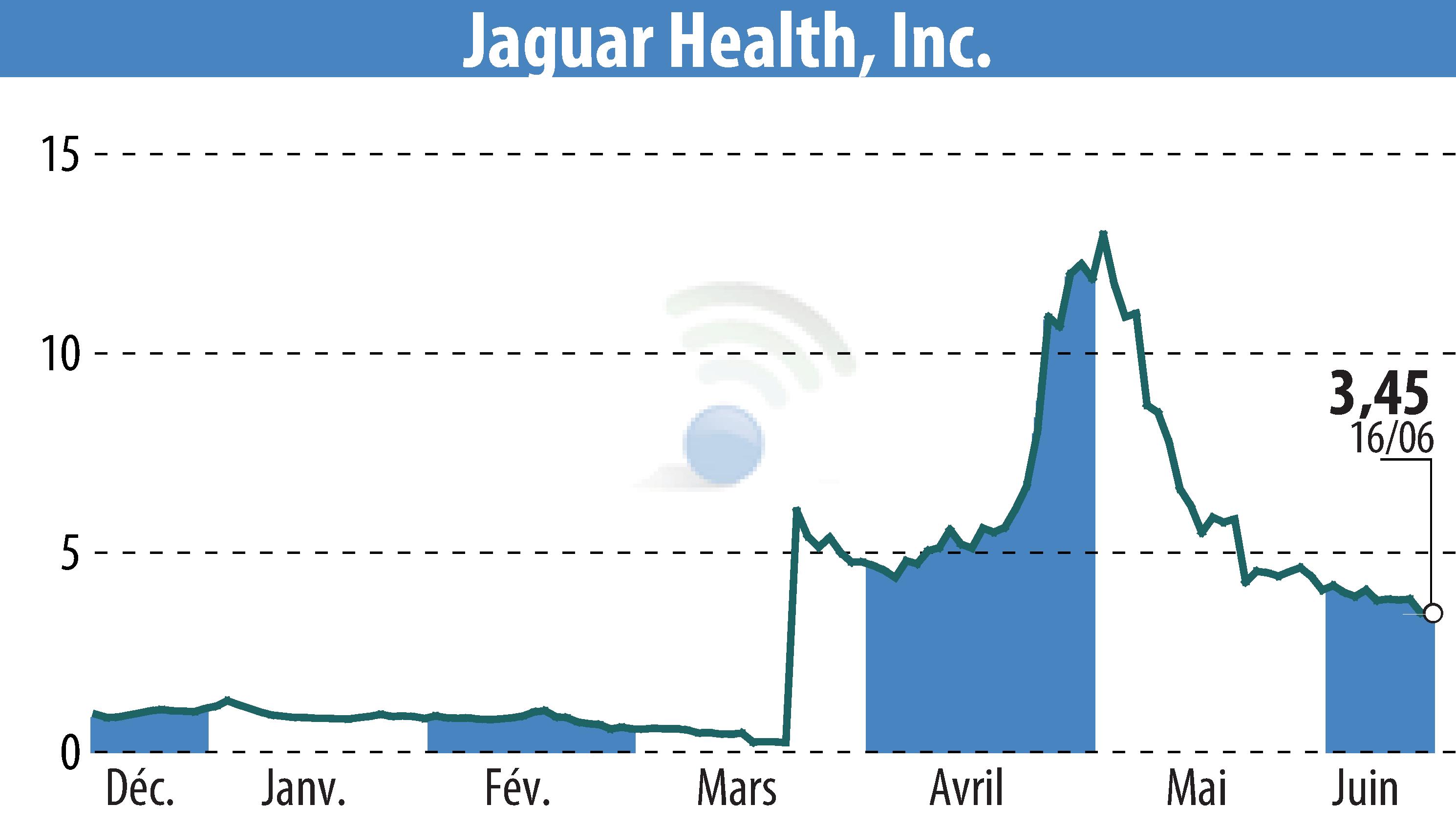 Stock price chart of Jaguar Health, Inc. (EBR:JAGX) showing fluctuations.