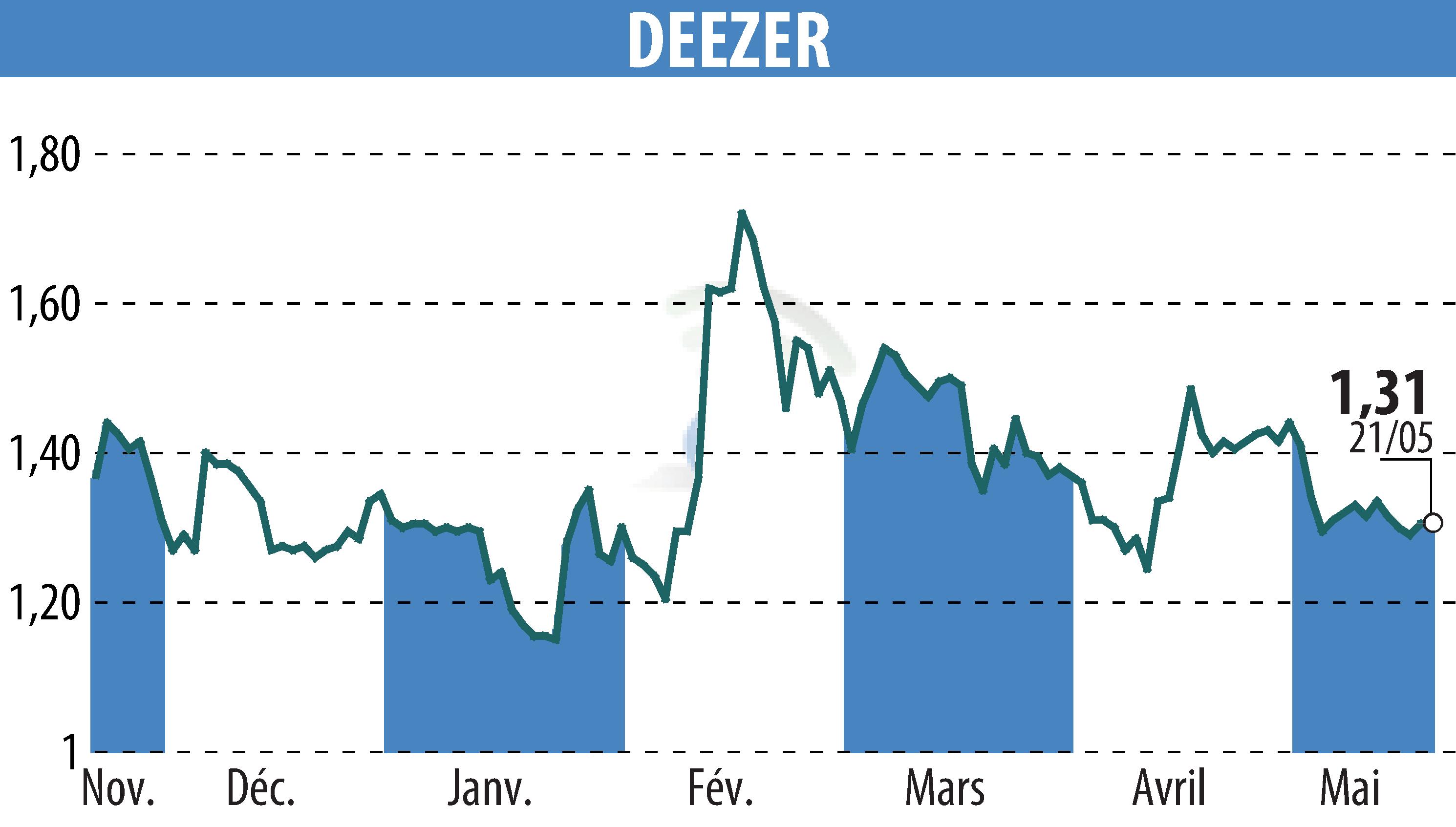 Stock price chart of Deezer (EPA:DEEZR) showing fluctuations.