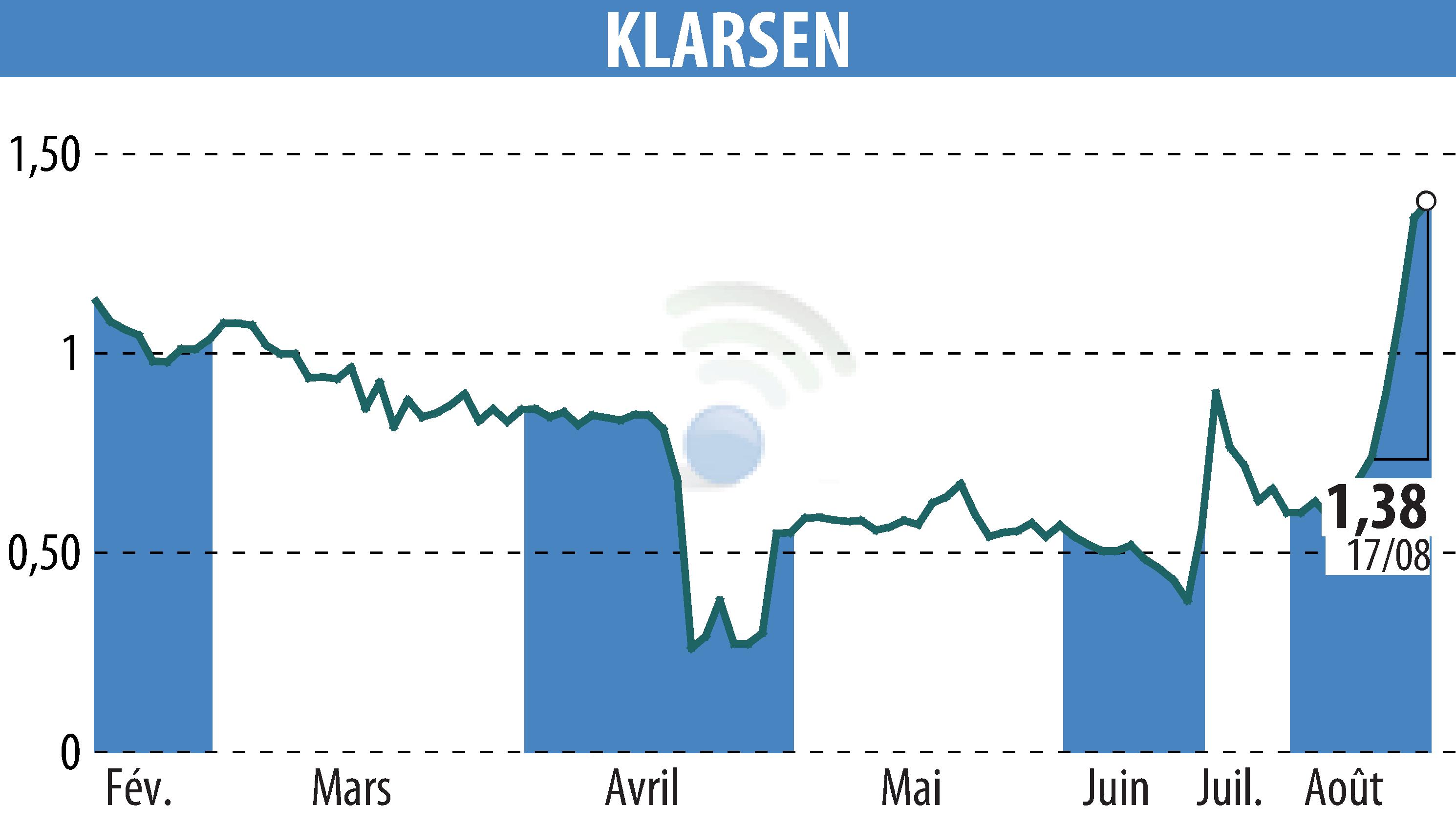 Graphique de l'évolution du cours de l'action KLARSEN (EPA:ALKLA).