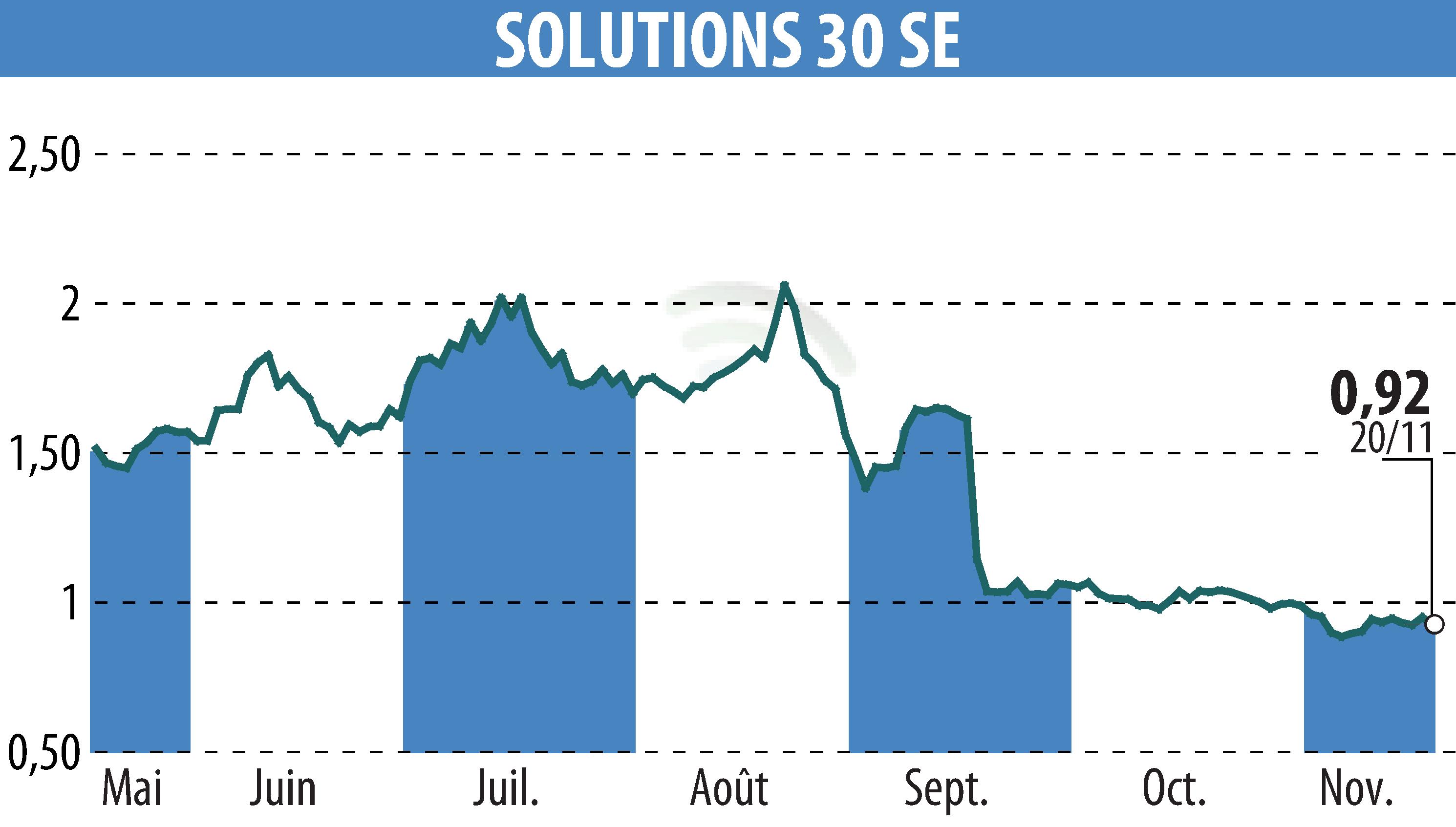 Stock price chart of Solutions 30 SE (EPA:S30) showing fluctuations.