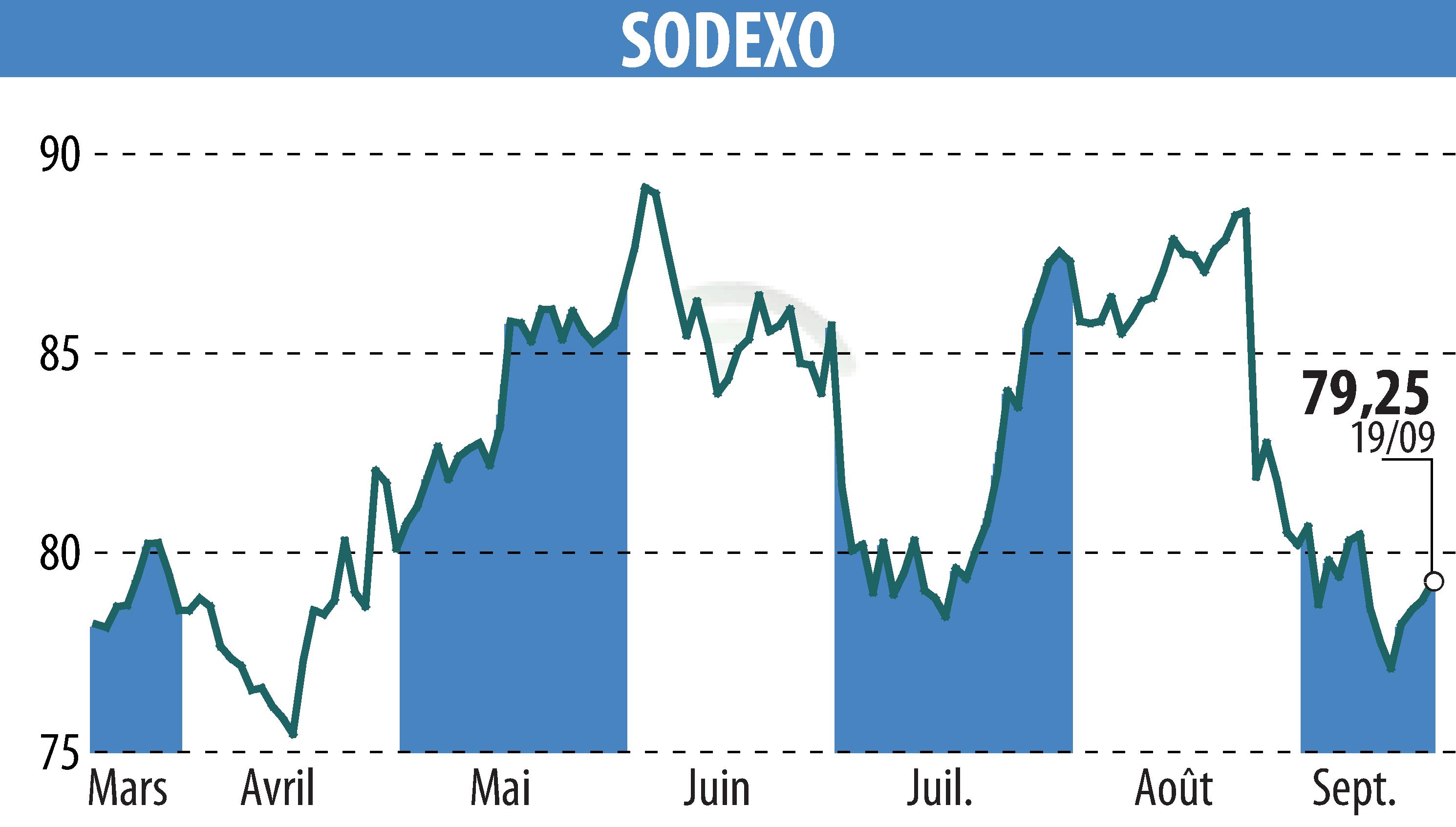 Graphique de l'évolution du cours de l'action SODEXO (EPA:SW).