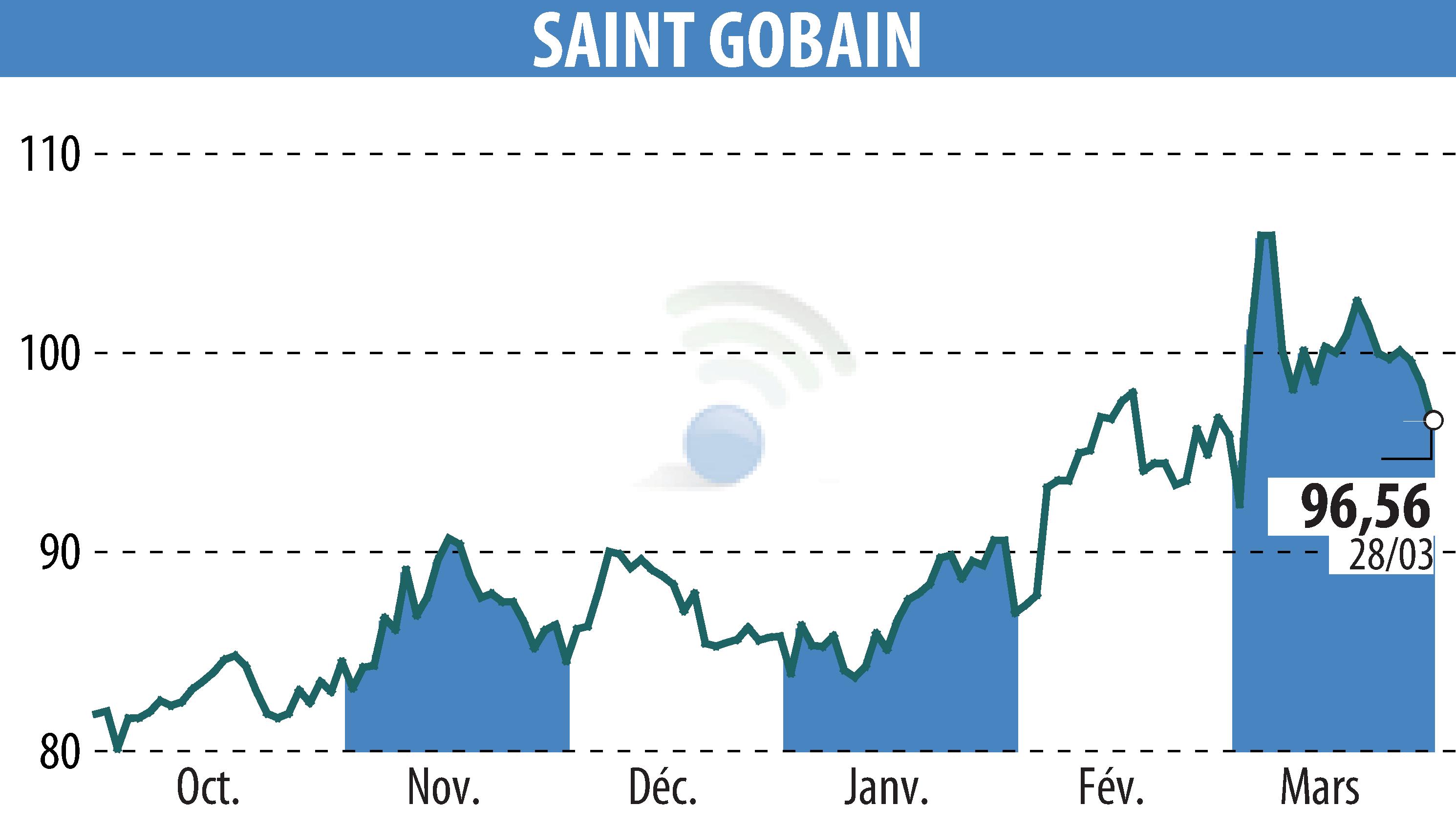 Stock price chart of SAINT-GOBAIN (EPA:SGO) showing fluctuations.