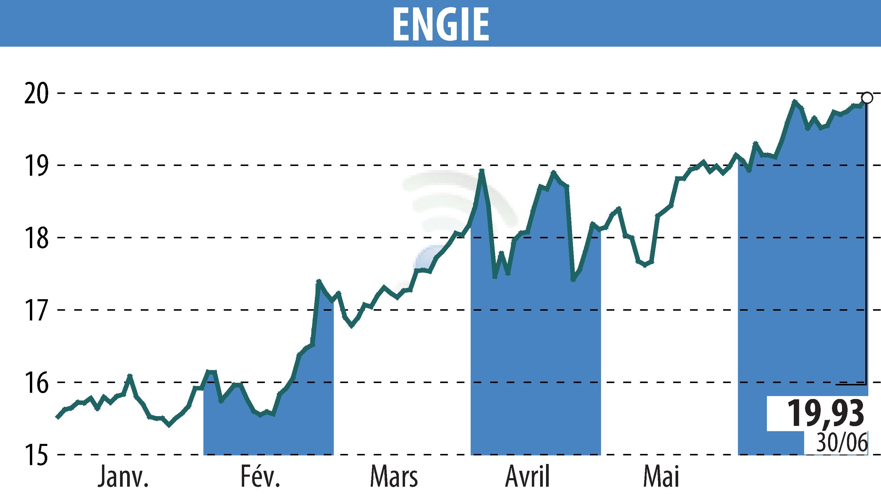 Graphique de l'évolution du cours de l'action ENGIE (EPA:ENGI).