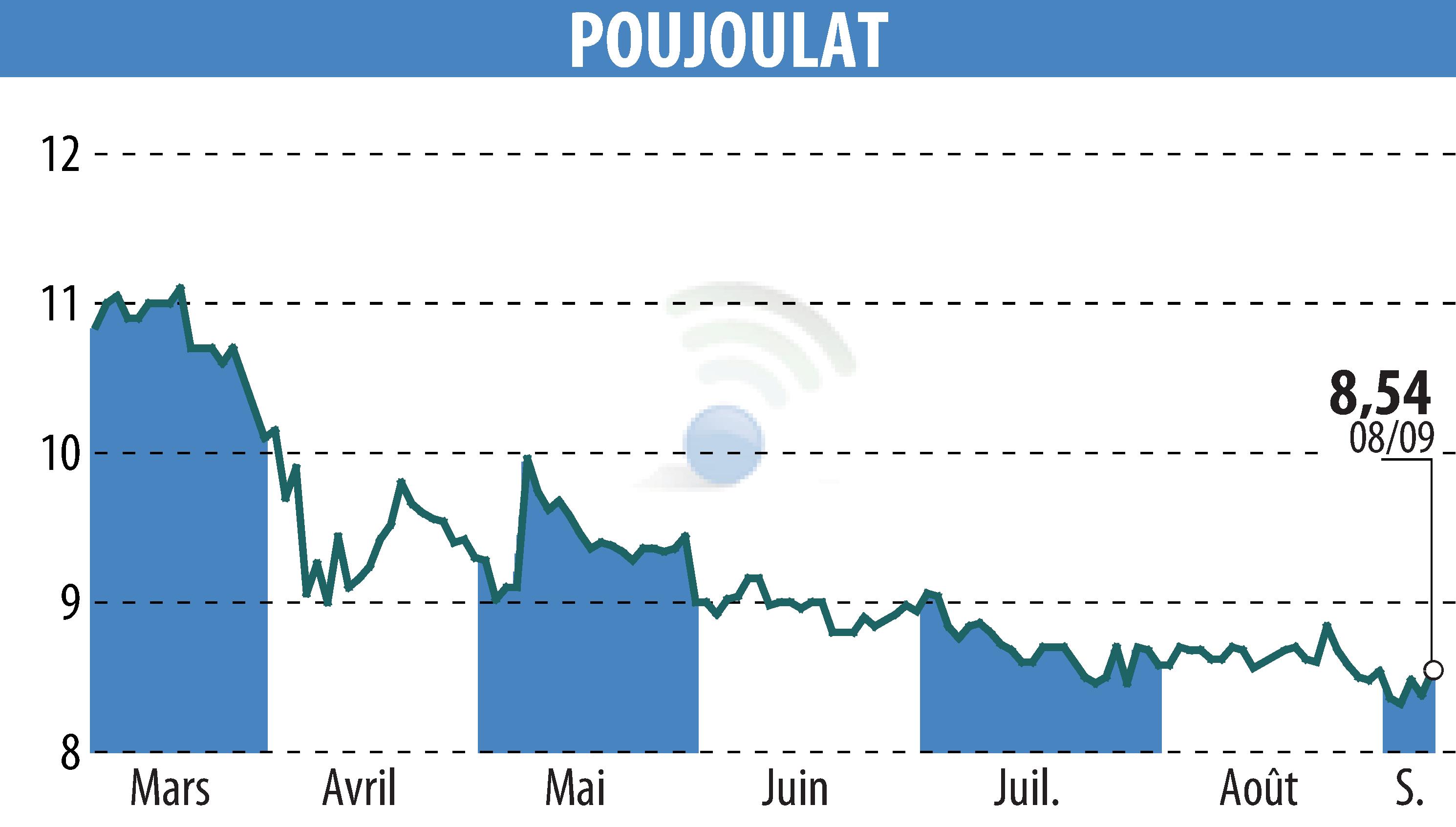 Graphique de l'évolution du cours de l'action POUJOULAT (EPA:ALPJT).