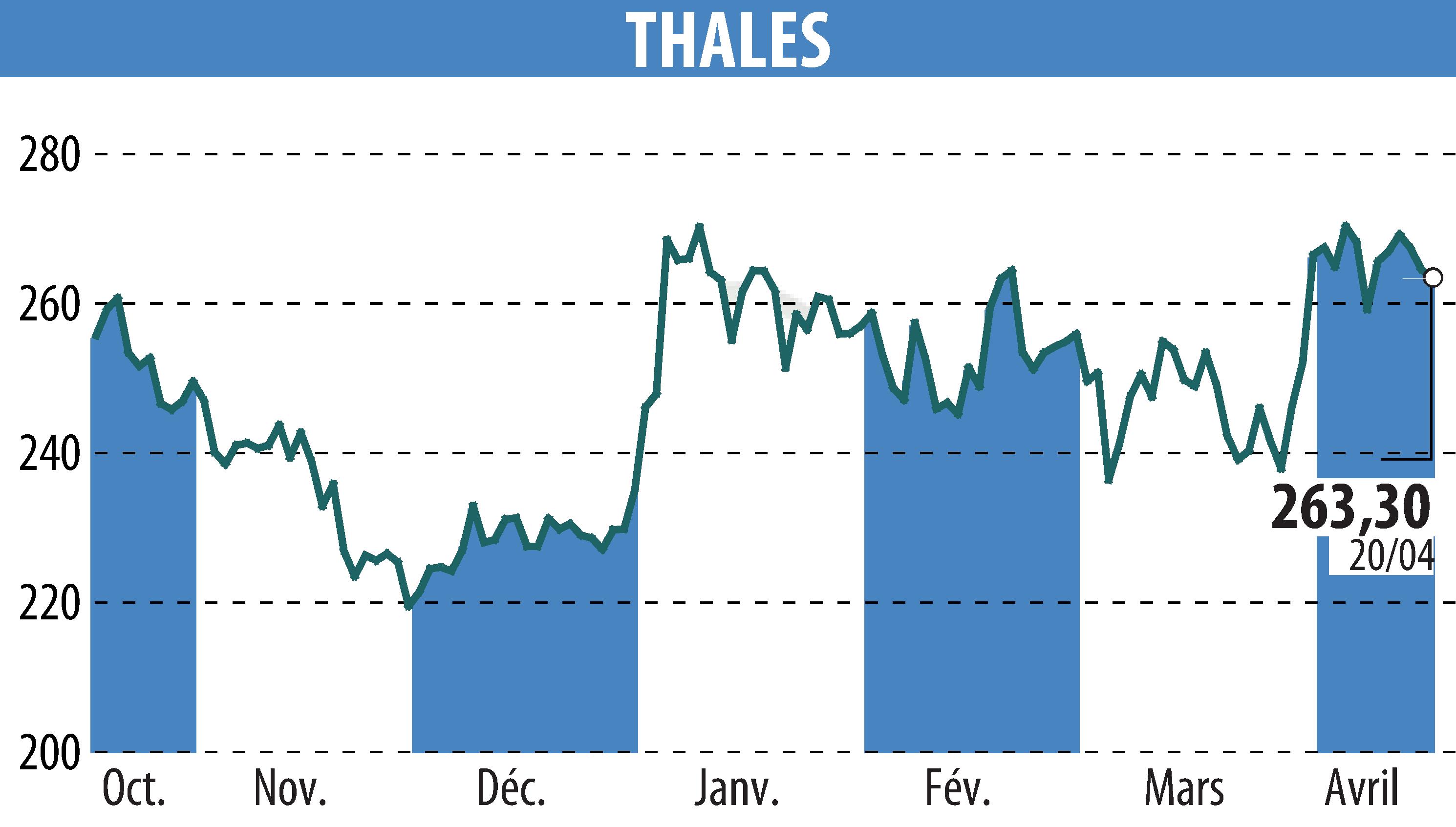Graphique de l'évolution du cours de l'action THALES (EPA:HO).