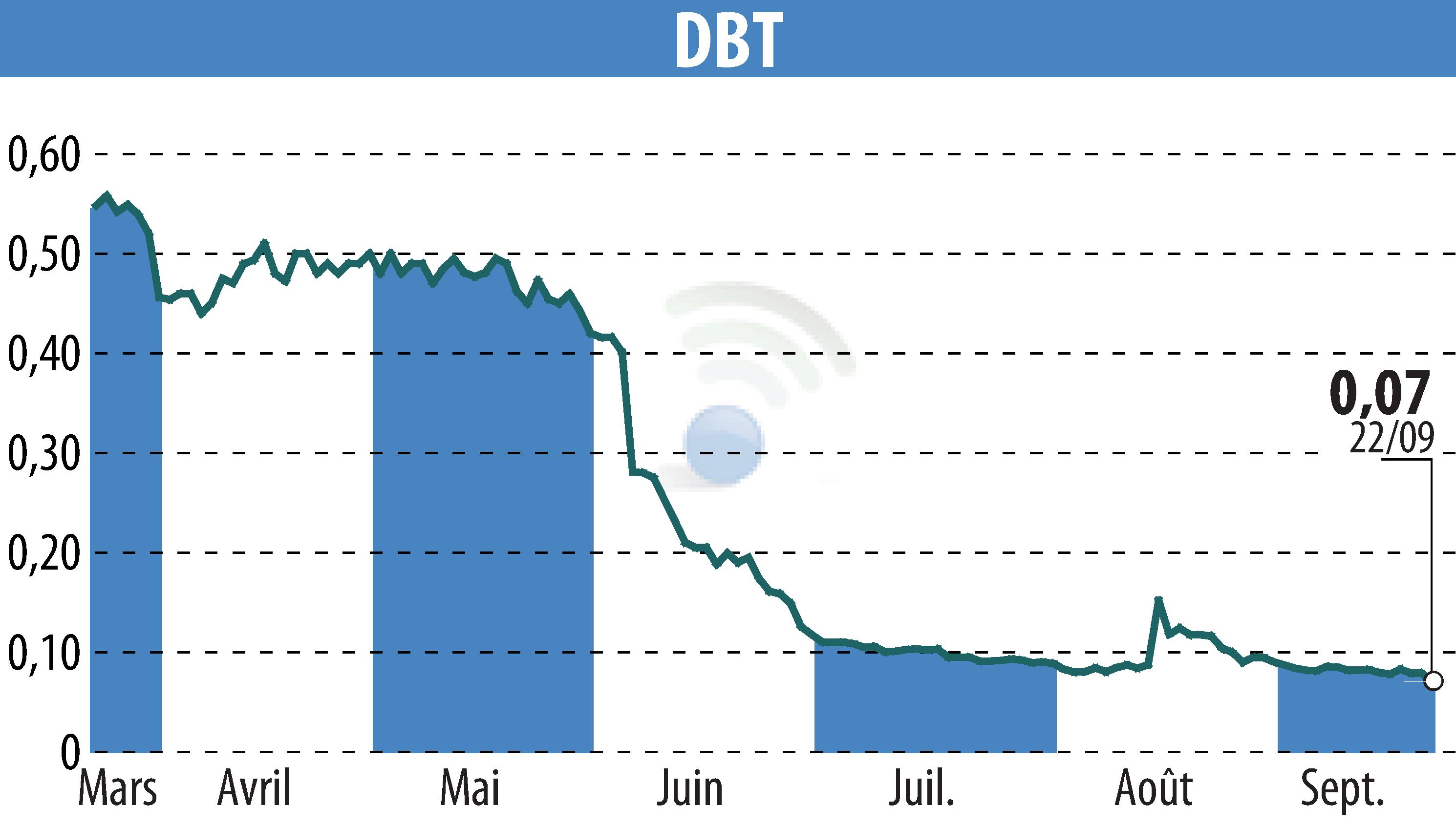 Graphique de l'évolution du cours de l'action DBT (EPA:ALDBT).