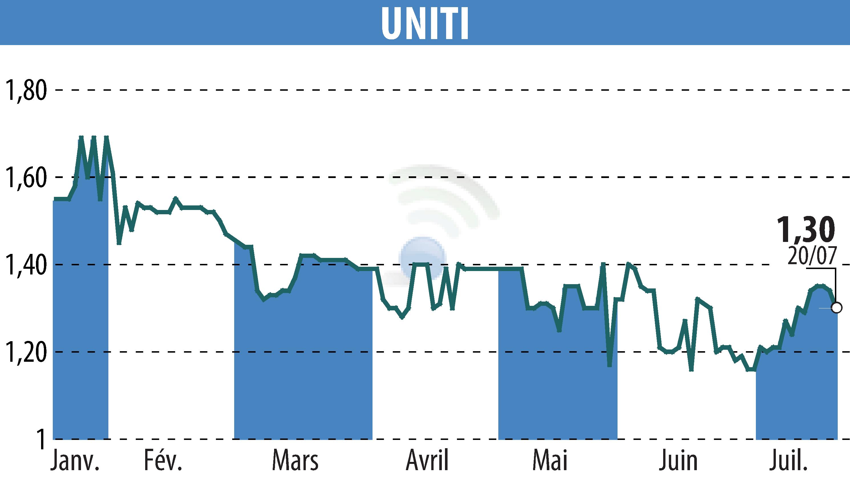 Graphique de l'évolution du cours de l'action UNITI (EPA:ALUNT).