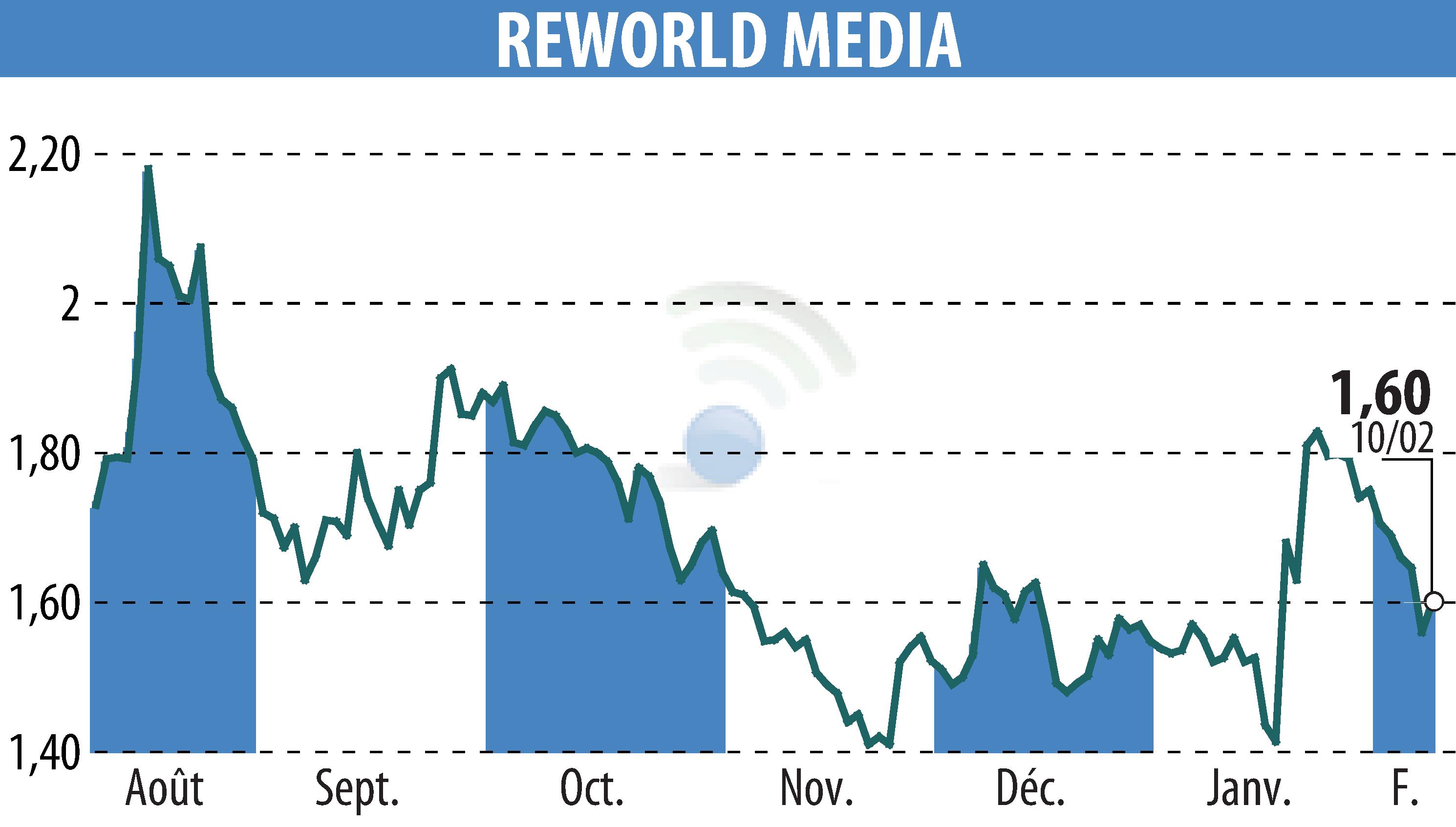 Graphique de l'évolution du cours de l'action REWORLD MEDIA (EPA:ALREW).
