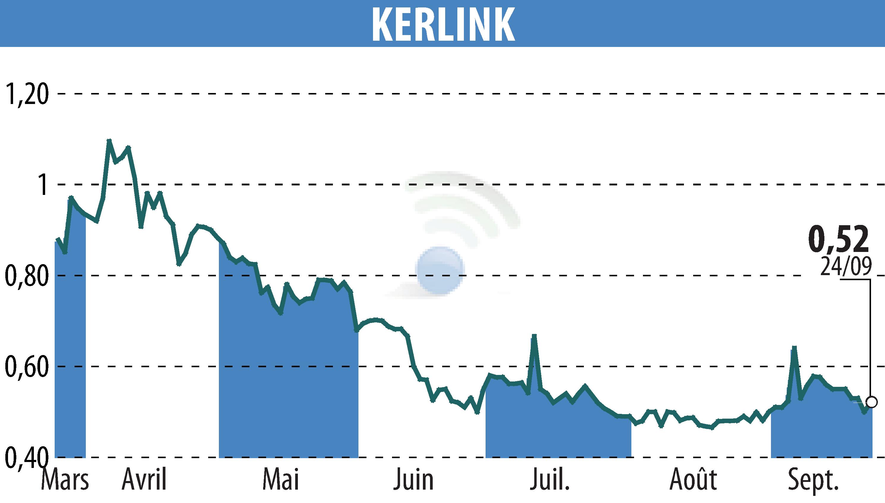 Graphique de l'évolution du cours de l'action KERLINK (EPA:ALKLK).