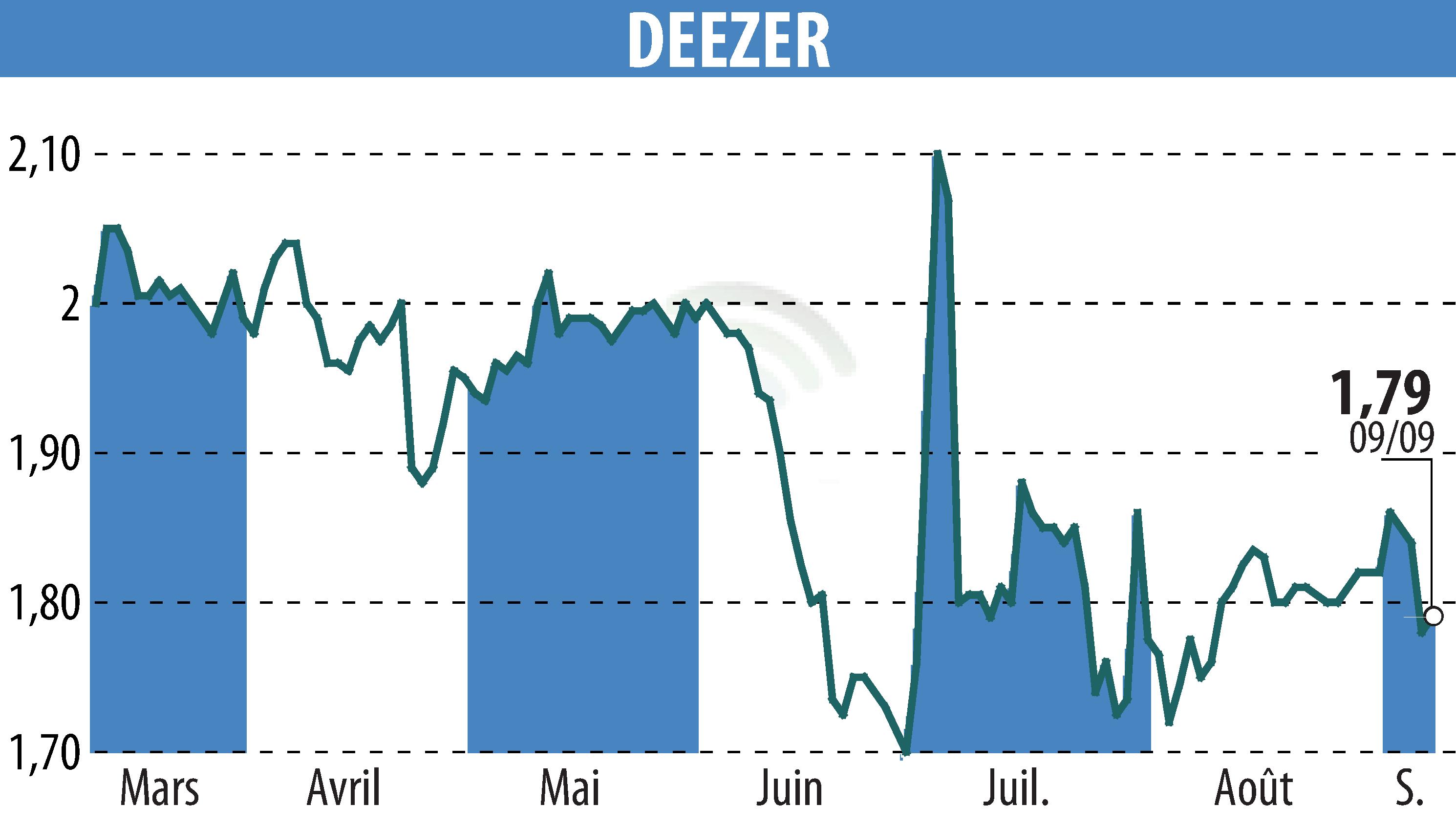 Stock price chart of Deezer (EPA:DEEZR) showing fluctuations.