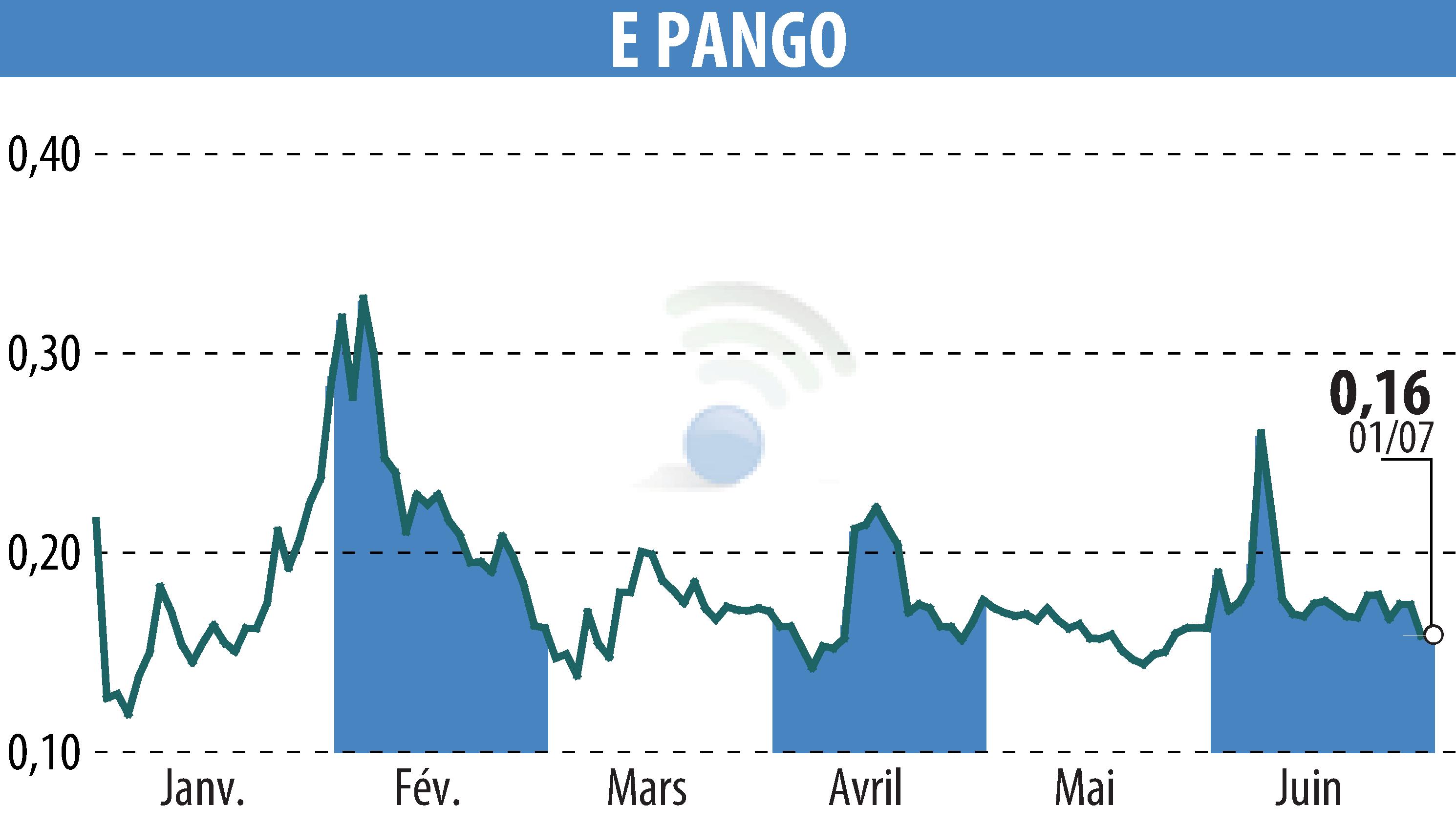 Stock price chart of E-PANGO (EPA:ALAGO) showing fluctuations.