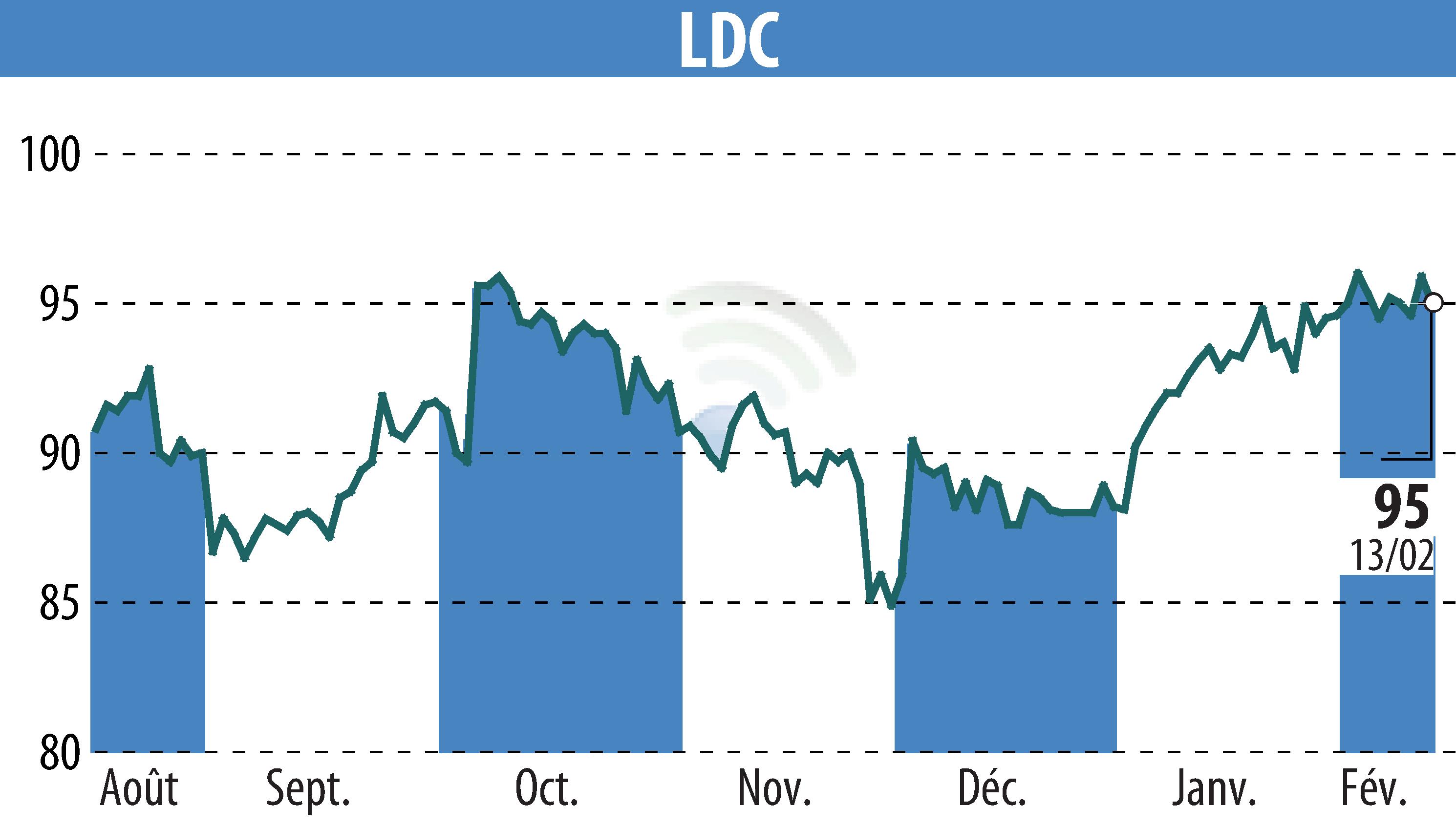 Graphique de l'évolution du cours de l'action LDC (EPA:LOUP).