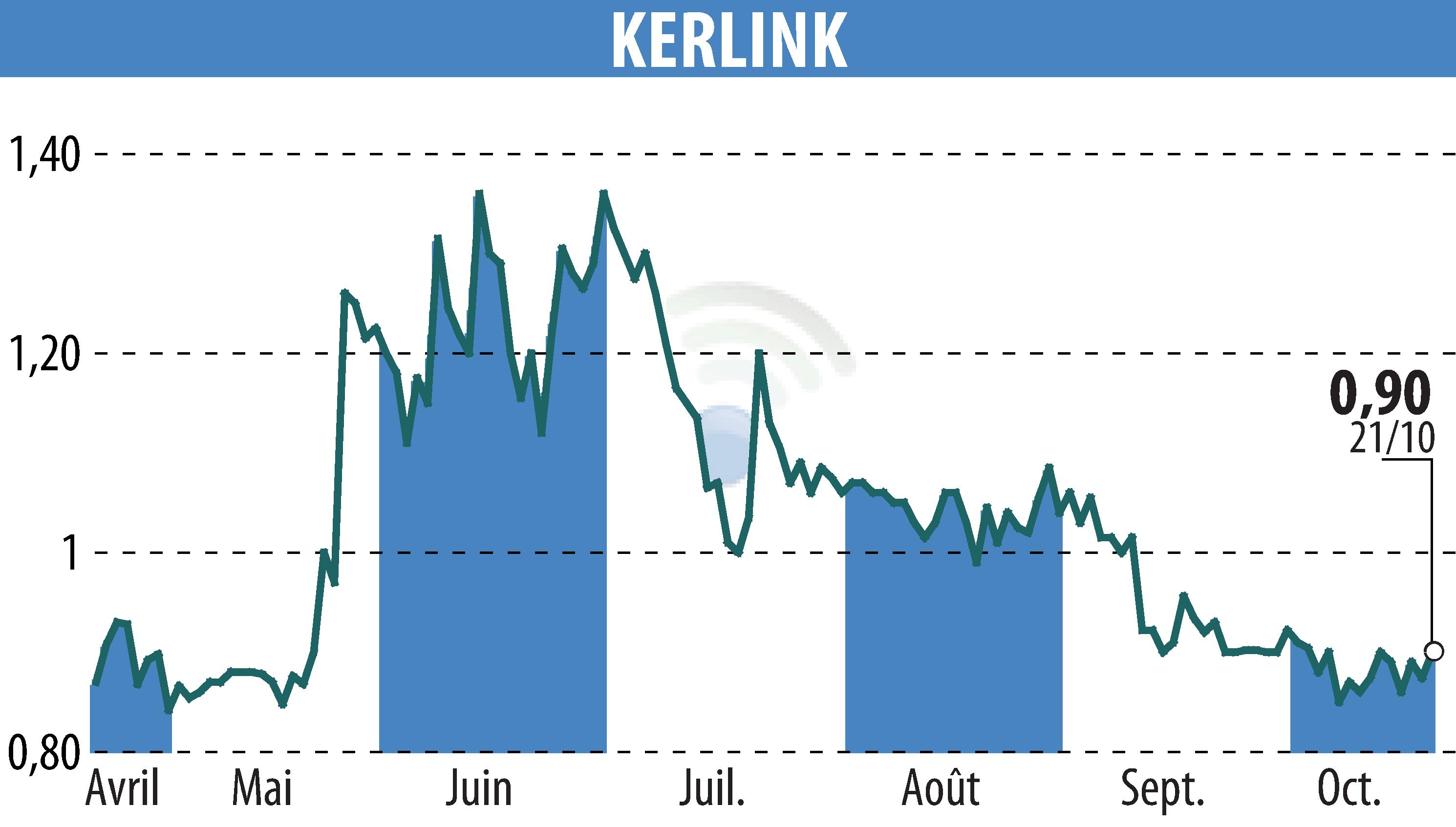 Graphique de l'évolution du cours de l'action KERLINK (EPA:ALKLK).