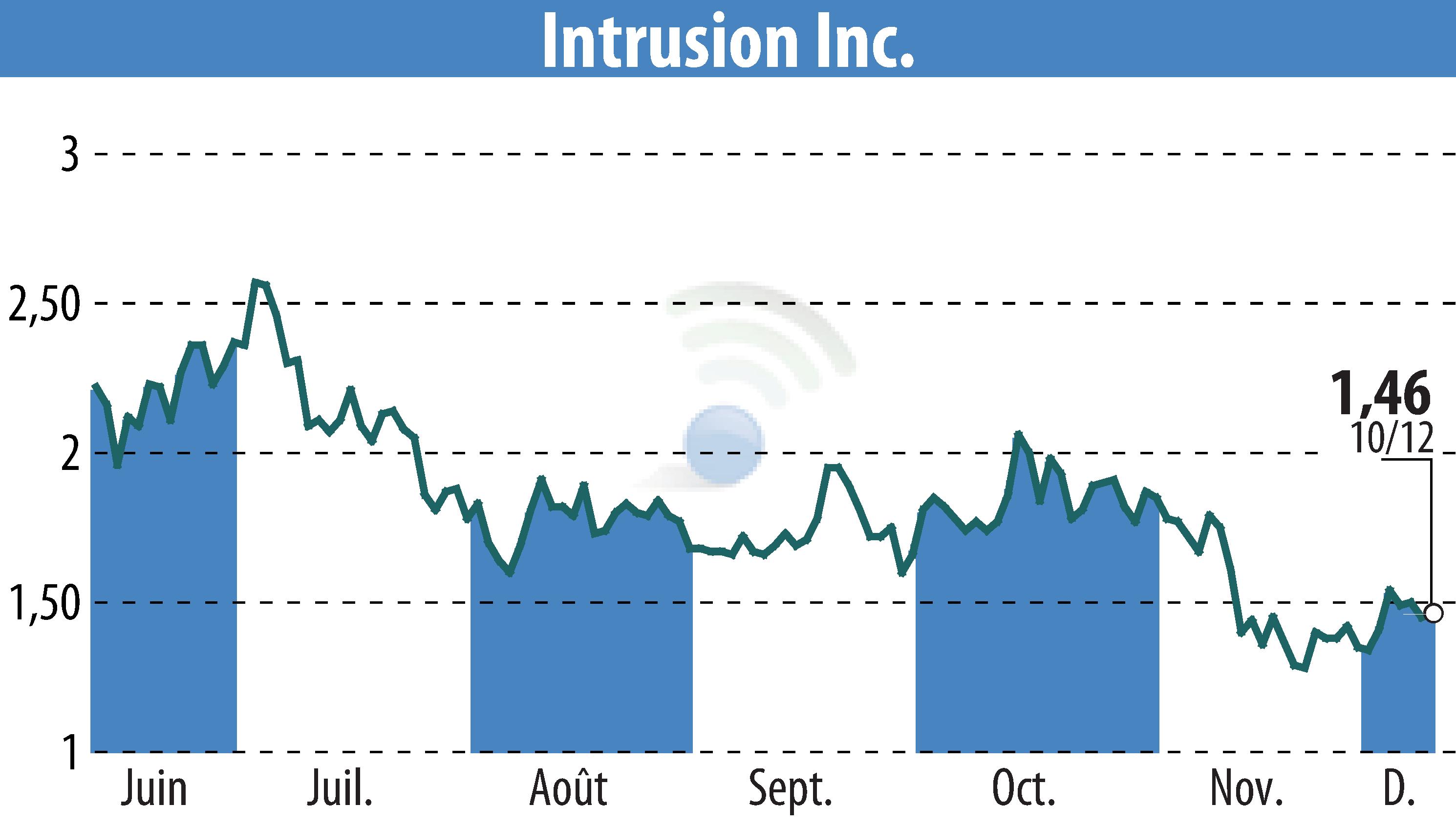Graphique de l'évolution du cours de l'action Intrusion, Inc. (EBR:INTZ).