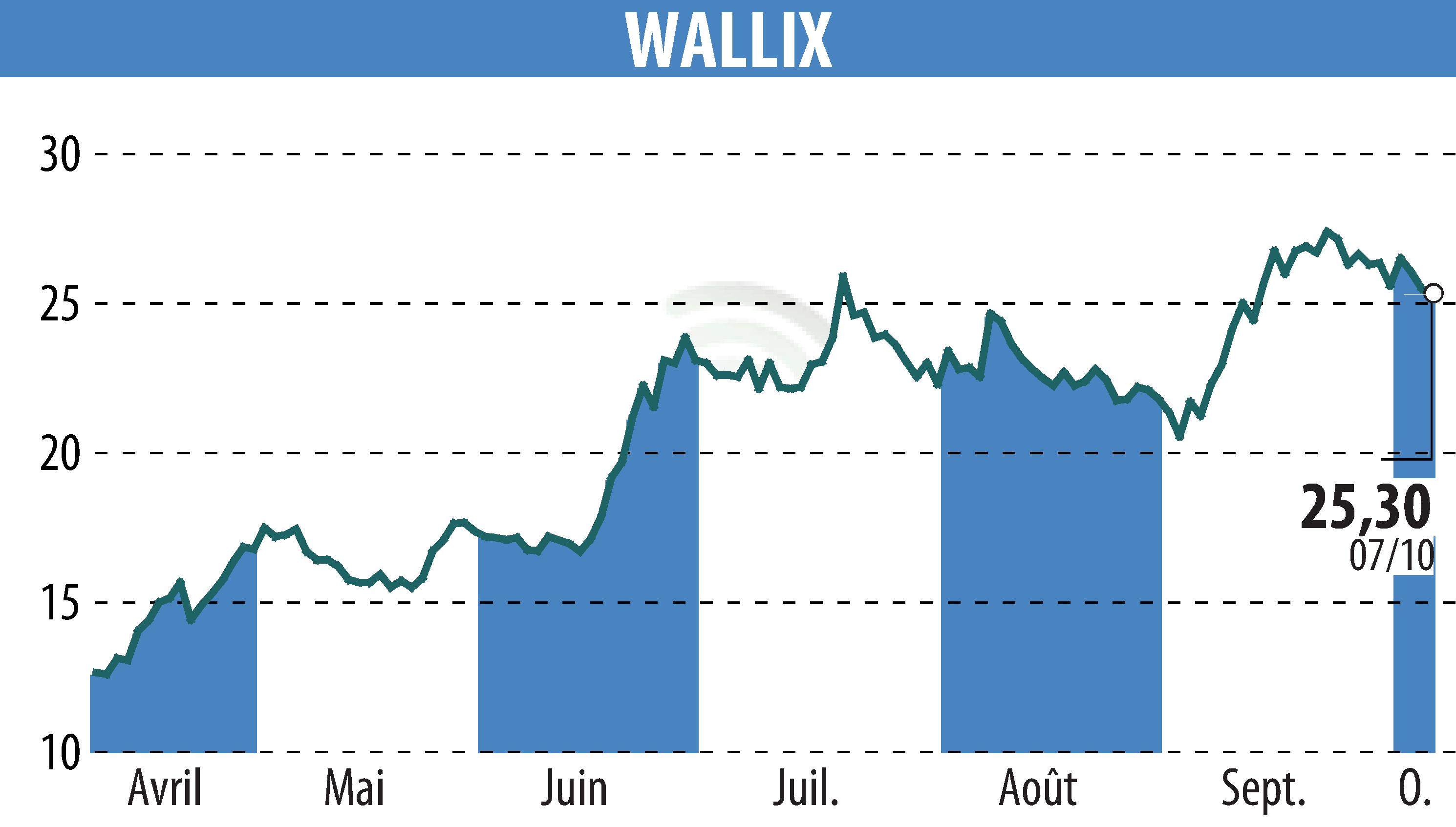 Stock price chart of WALLIX (EPA:ALLIX) showing fluctuations.