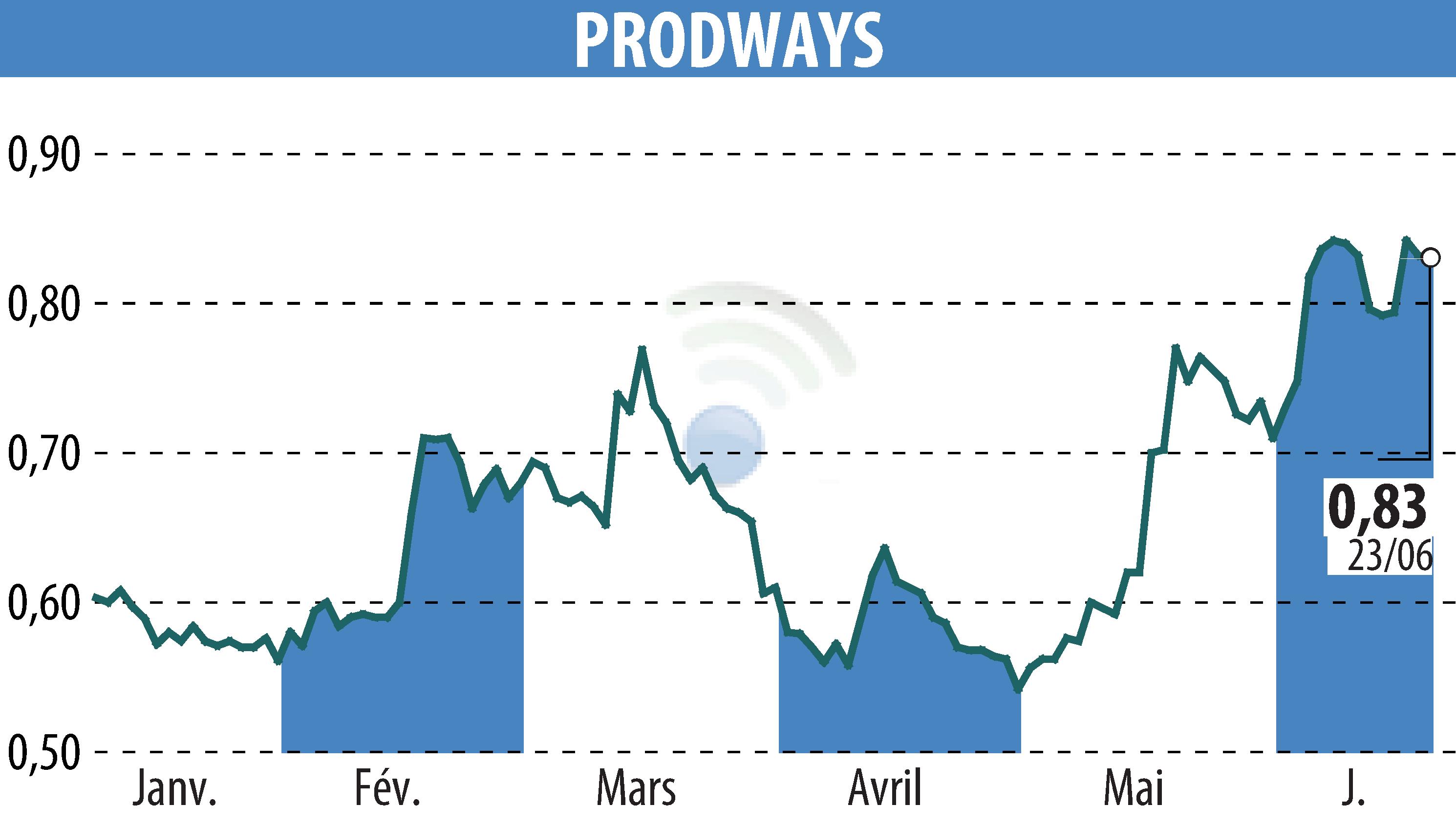 Stock price chart of PRODWAYS (EPA:PWG) showing fluctuations.