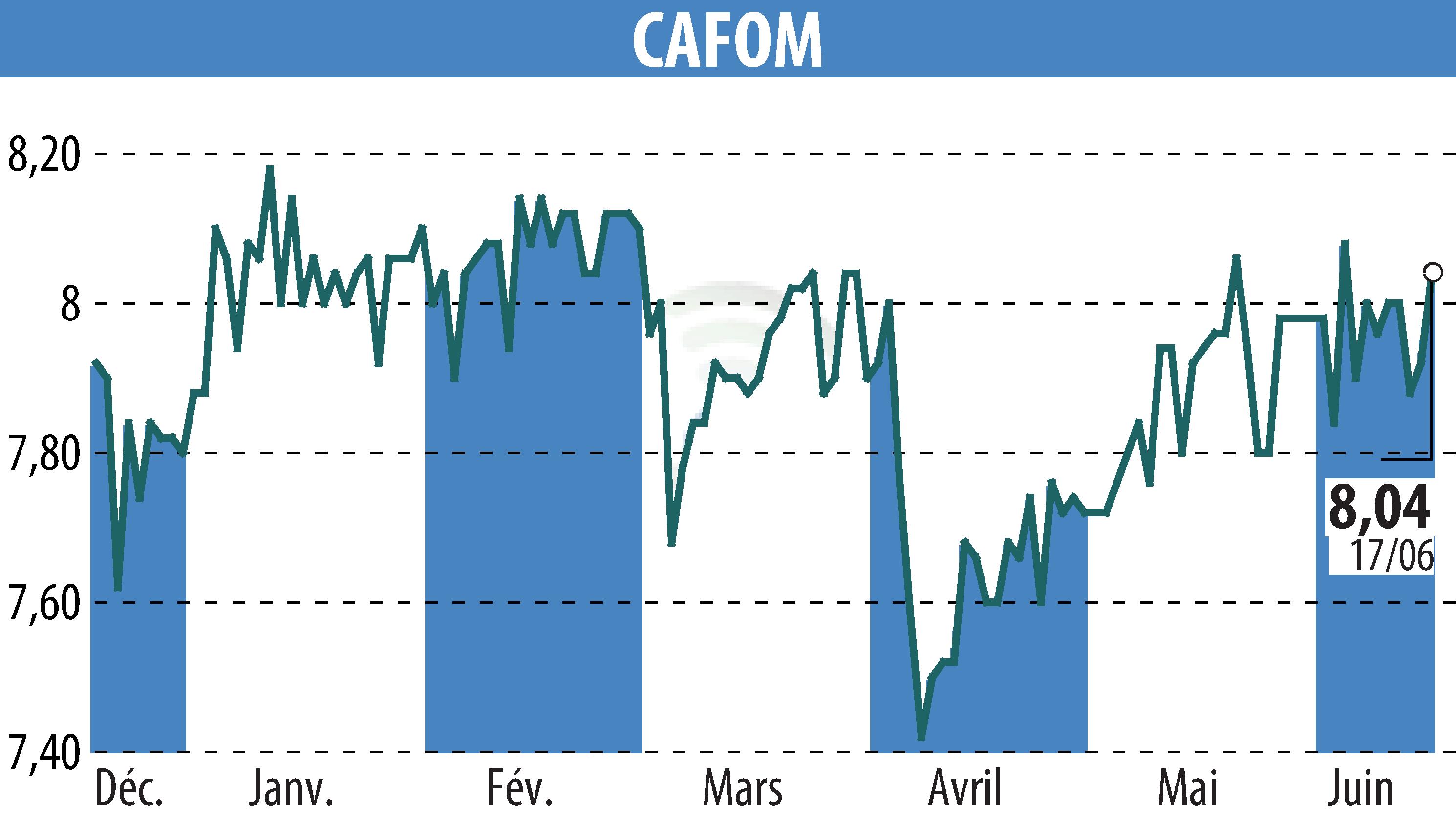 Stock price chart of CAFOM (EPA:CAFO) showing fluctuations.