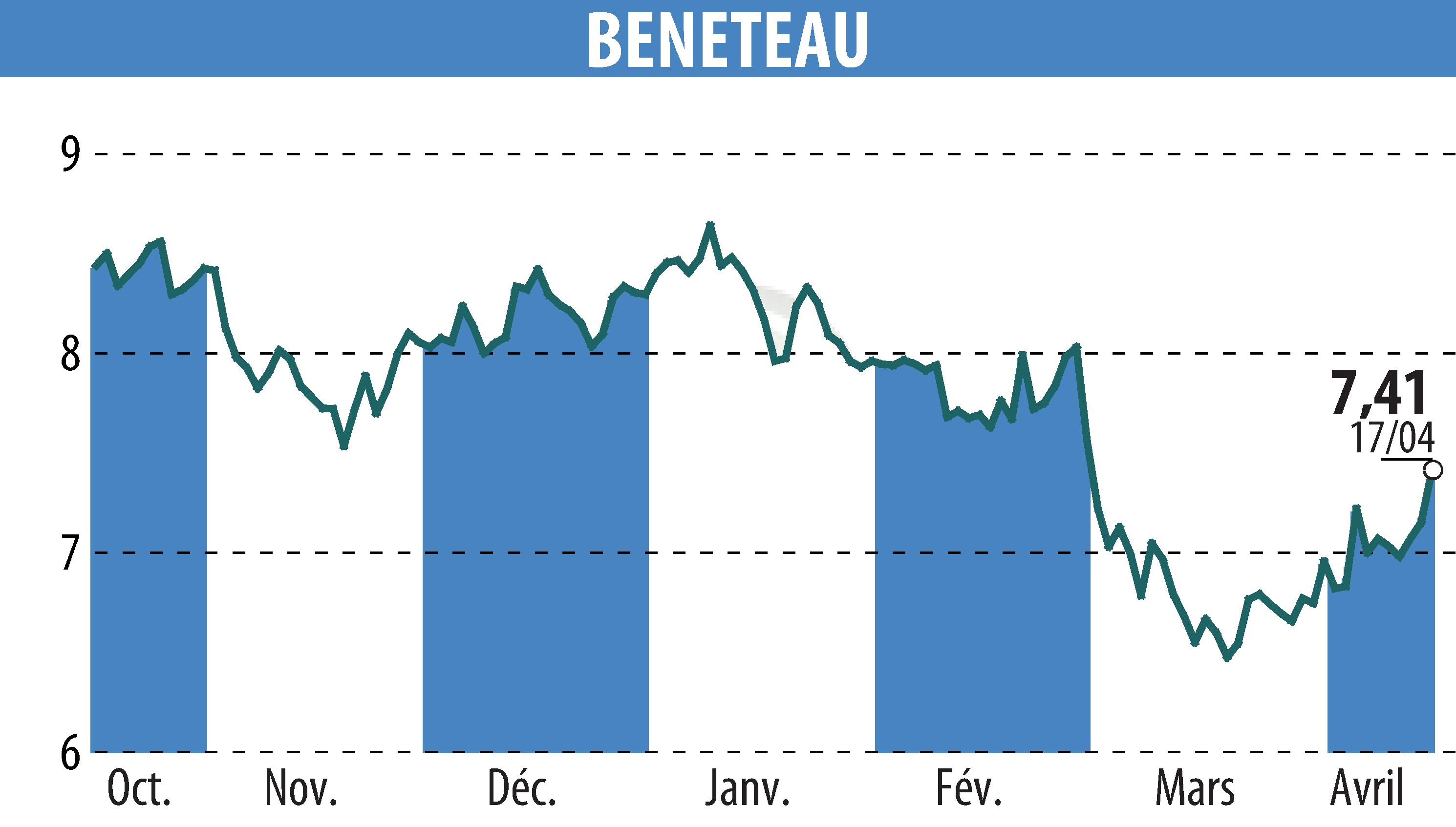 Graphique de l'évolution du cours de l'action BENETEAU (EPA:BEN).