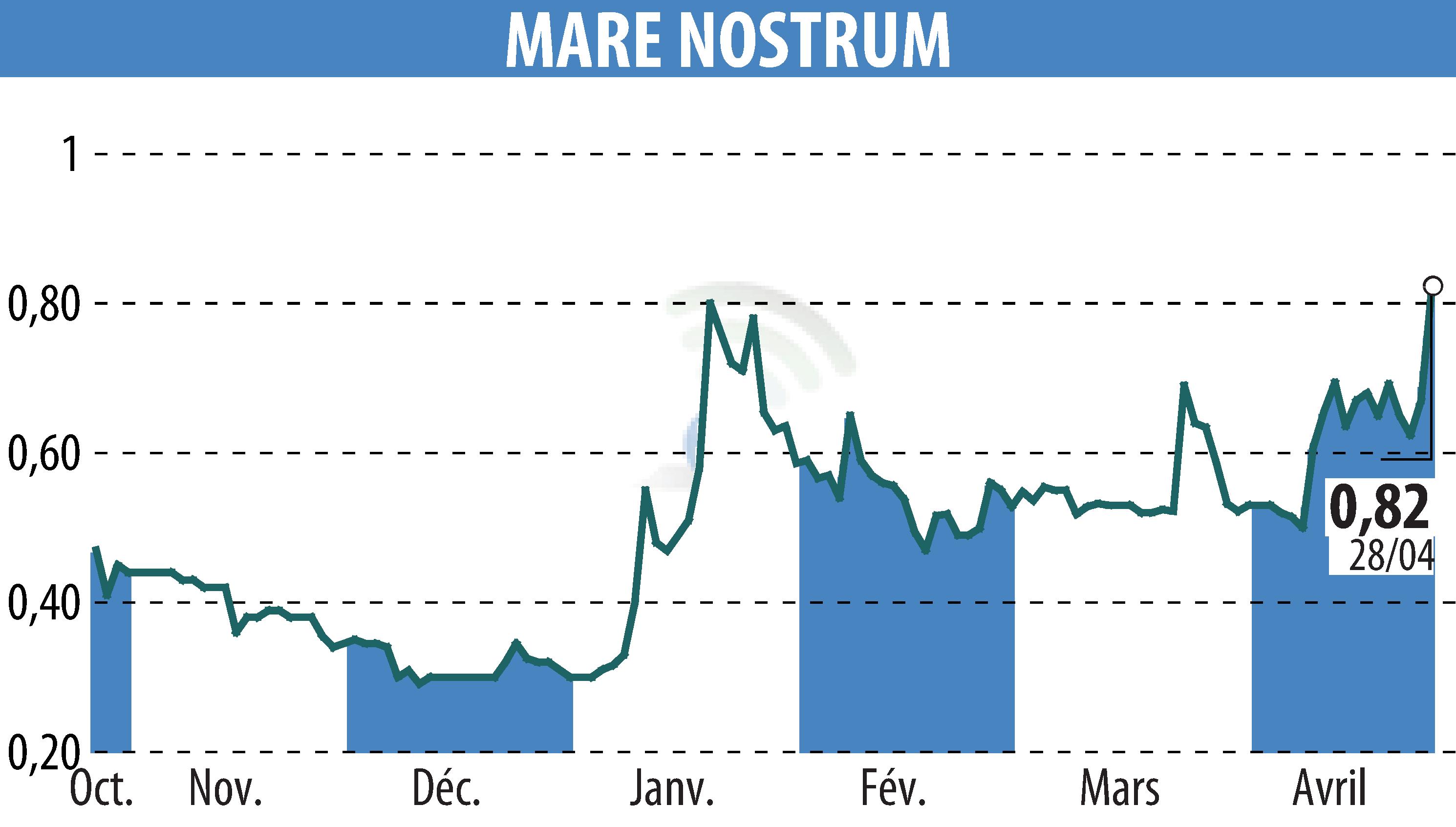Stock price chart of MARE NOSTRUM (EPA:ALMAR) showing fluctuations.