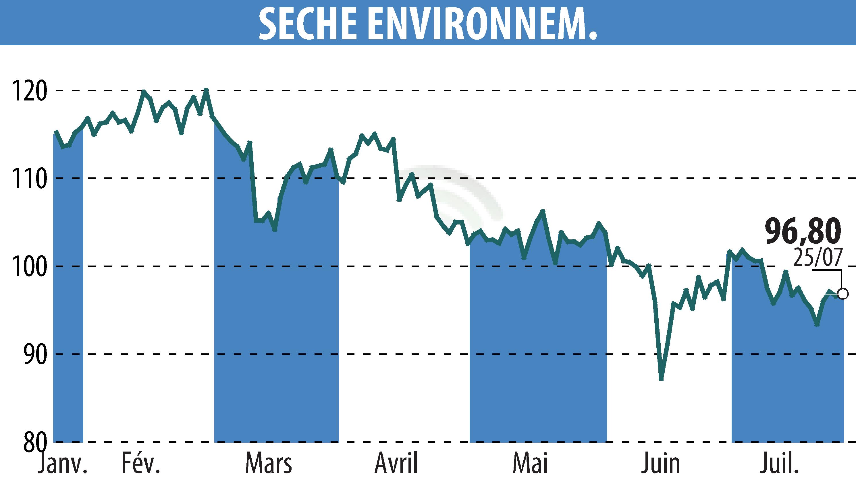 Stock price chart of SECHE ENVIRONNEMENT (EPA:SCHP) showing fluctuations.