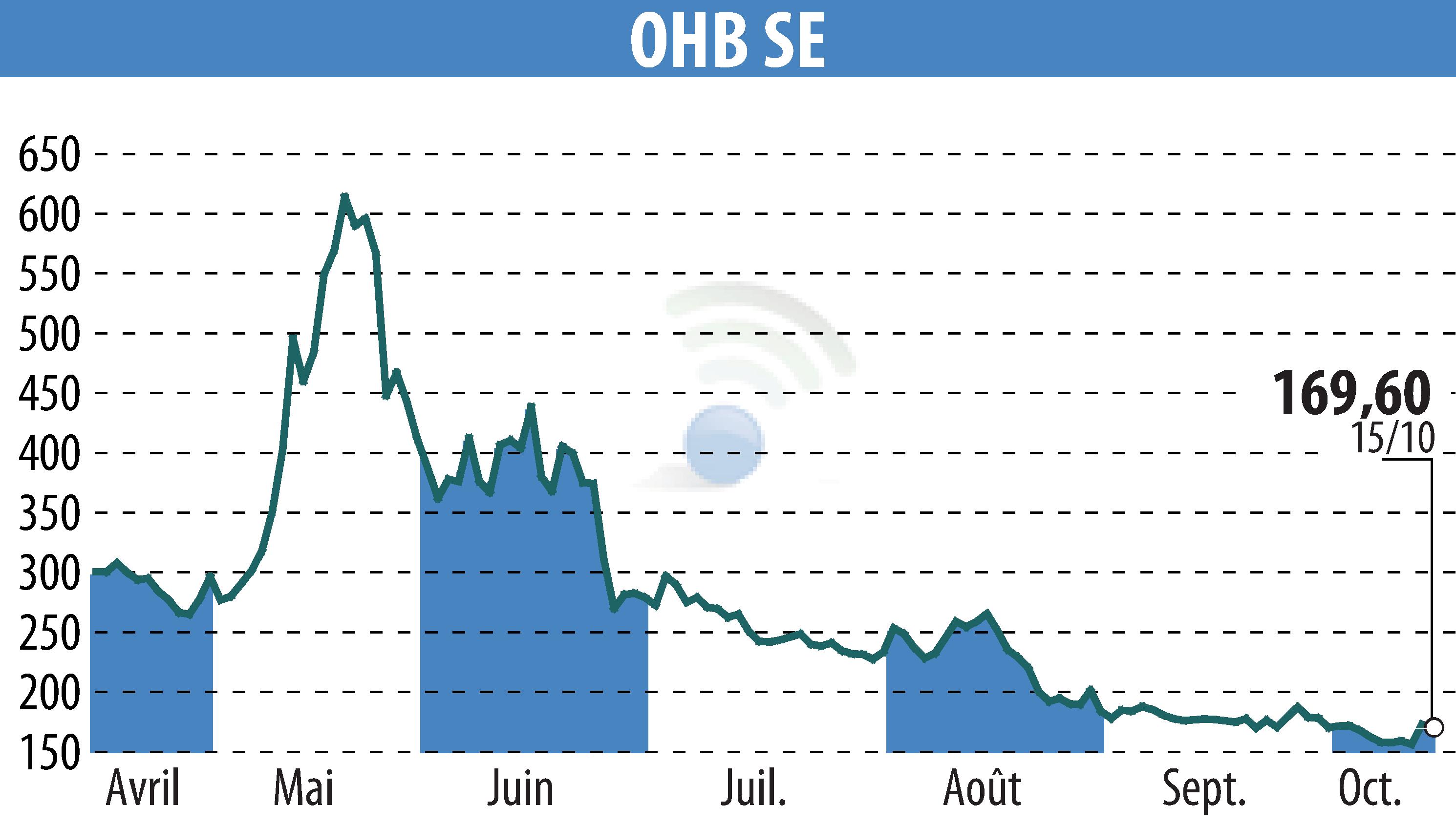 Stock price chart of OHB AG (EBR:OHB) showing fluctuations.