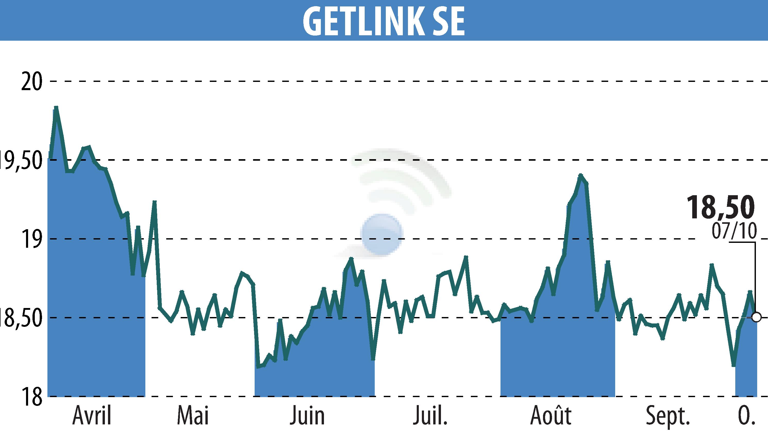Stock price chart of GETLINK (EPA:GET) showing fluctuations.