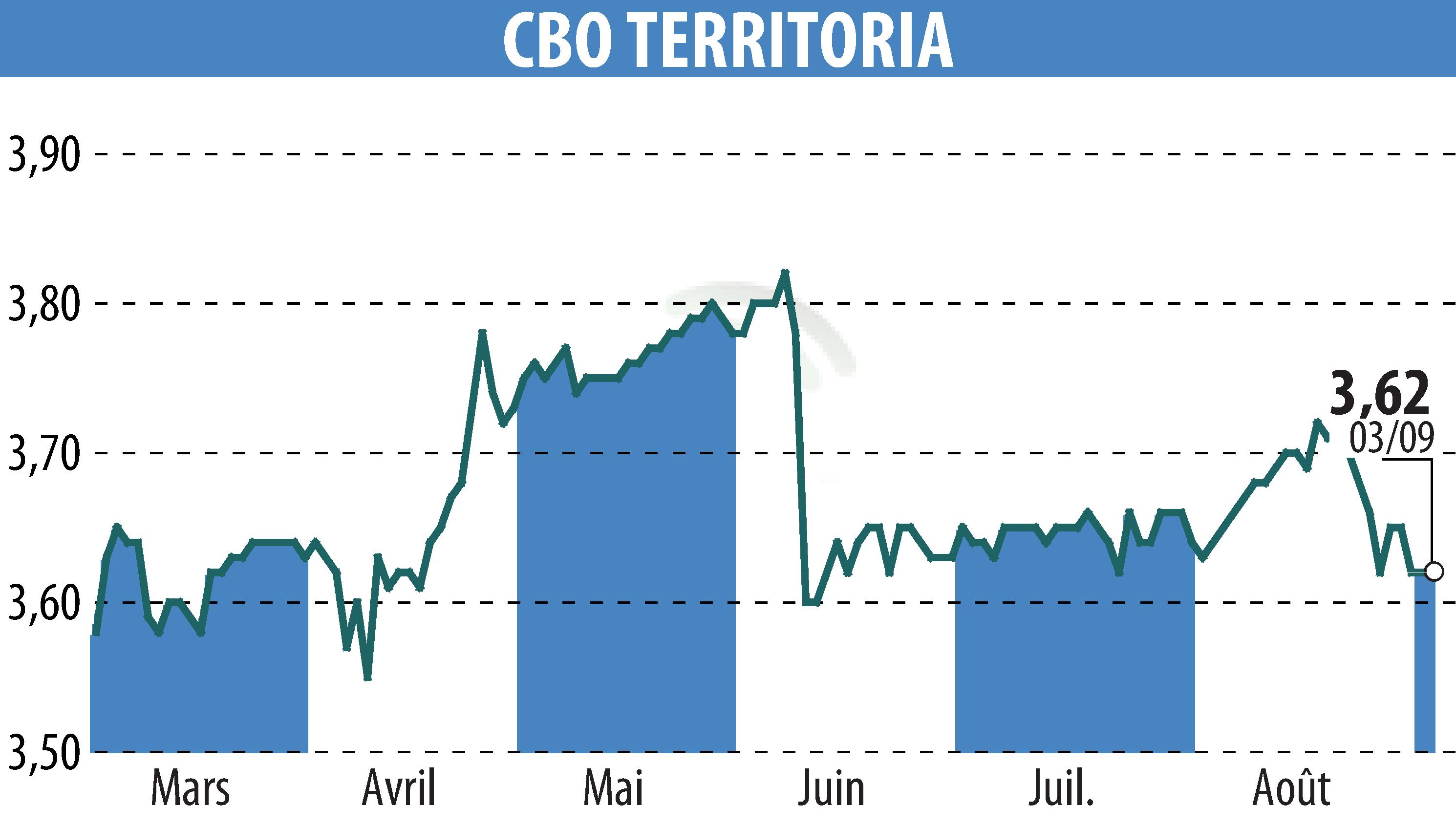Graphique de l'évolution du cours de l'action CBO TERRITORIA  (EPA:CBOT).