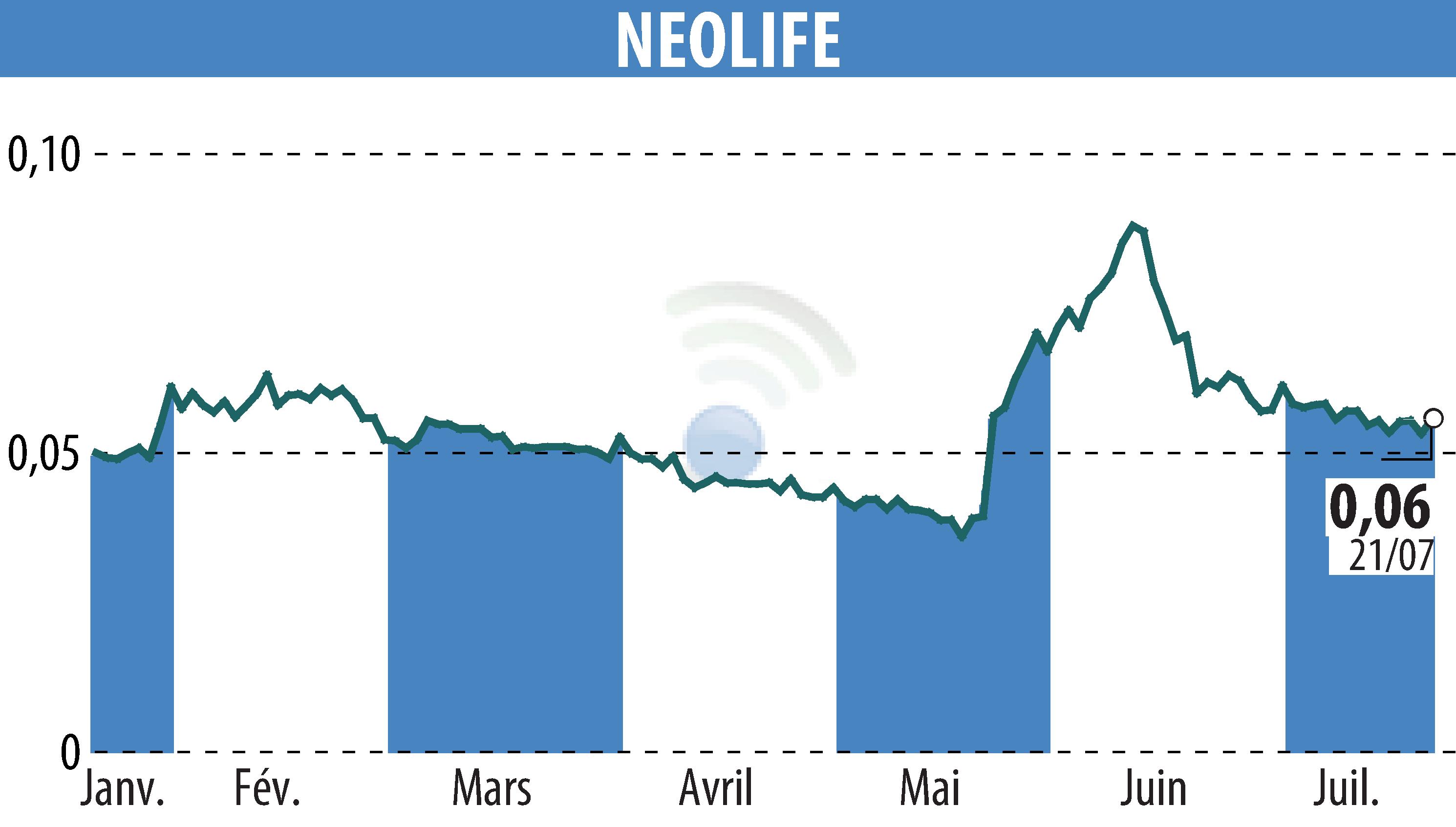 Graphique de l'évolution du cours de l'action NEOLIFE (EPA:ALNLF).