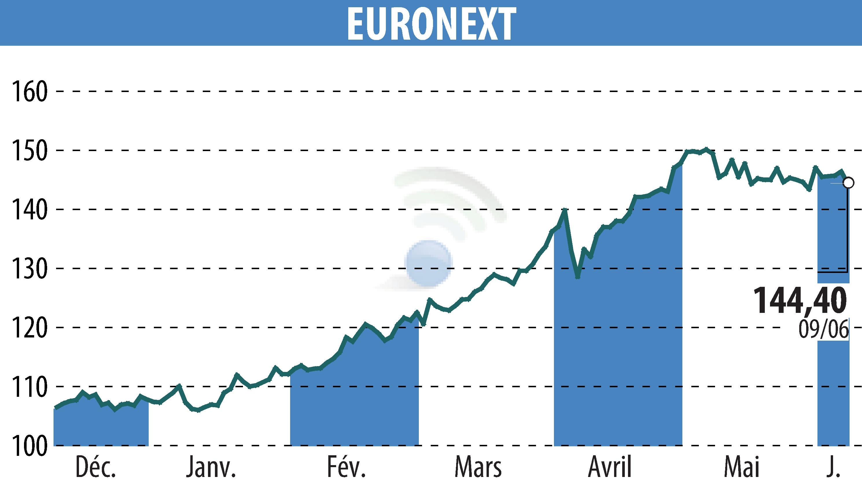 Graphique de l'évolution du cours de l'action EURONEXT NV (EPA:ENX).