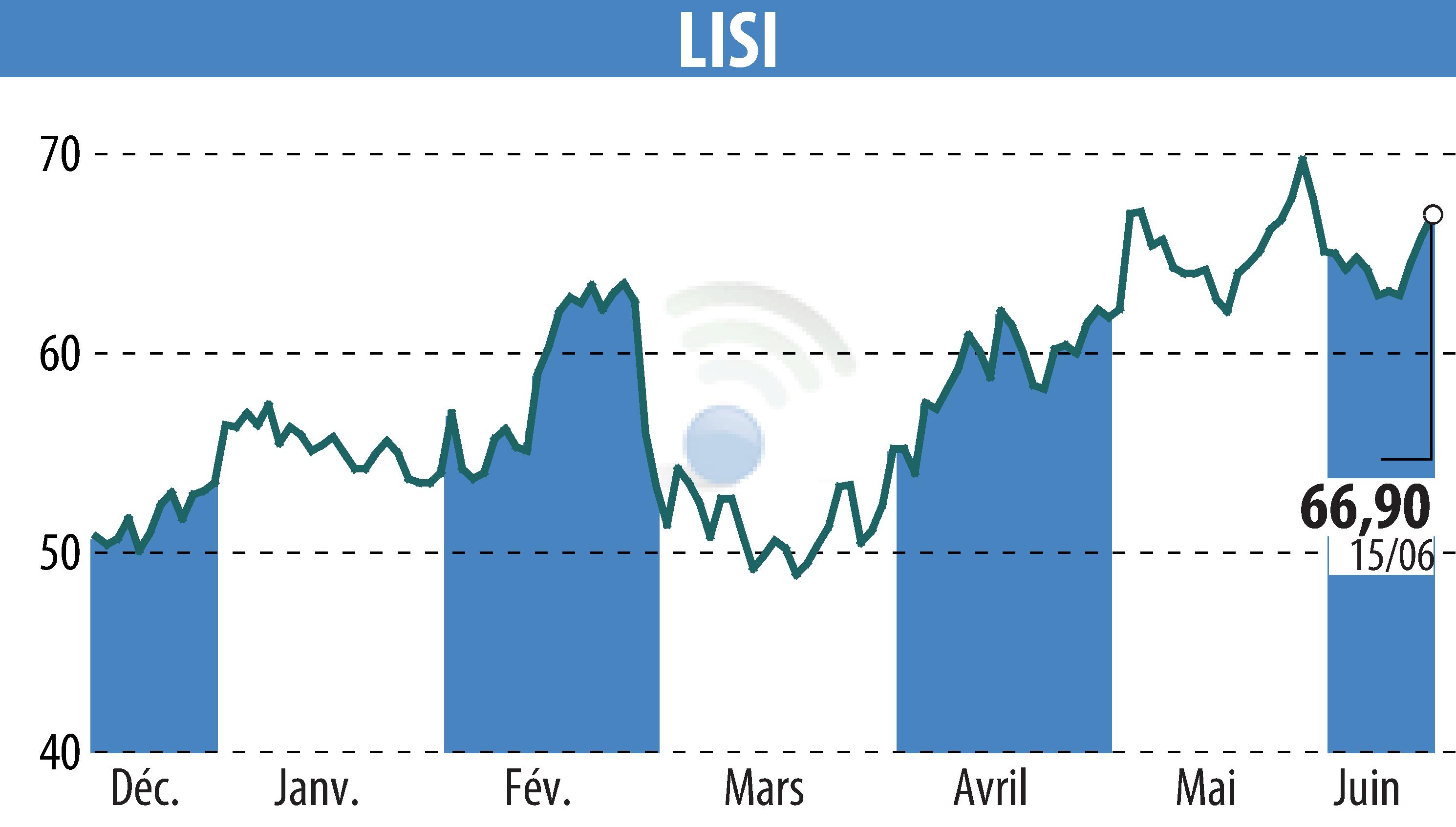 Graphique de l'évolution du cours de l'action LISI (EPA:FII).