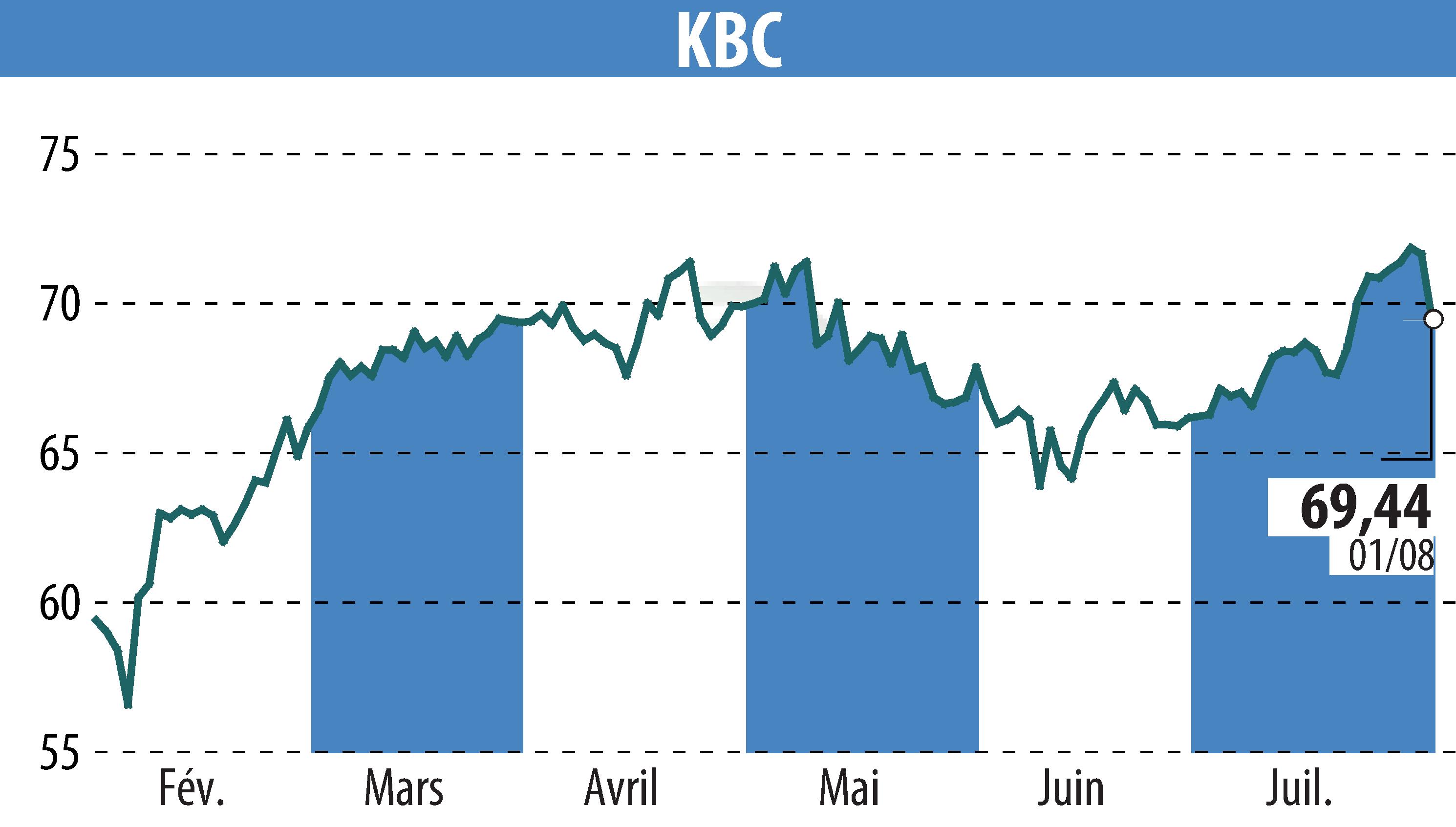 Stock price chart of KBC (EBR:KBC) showing fluctuations.