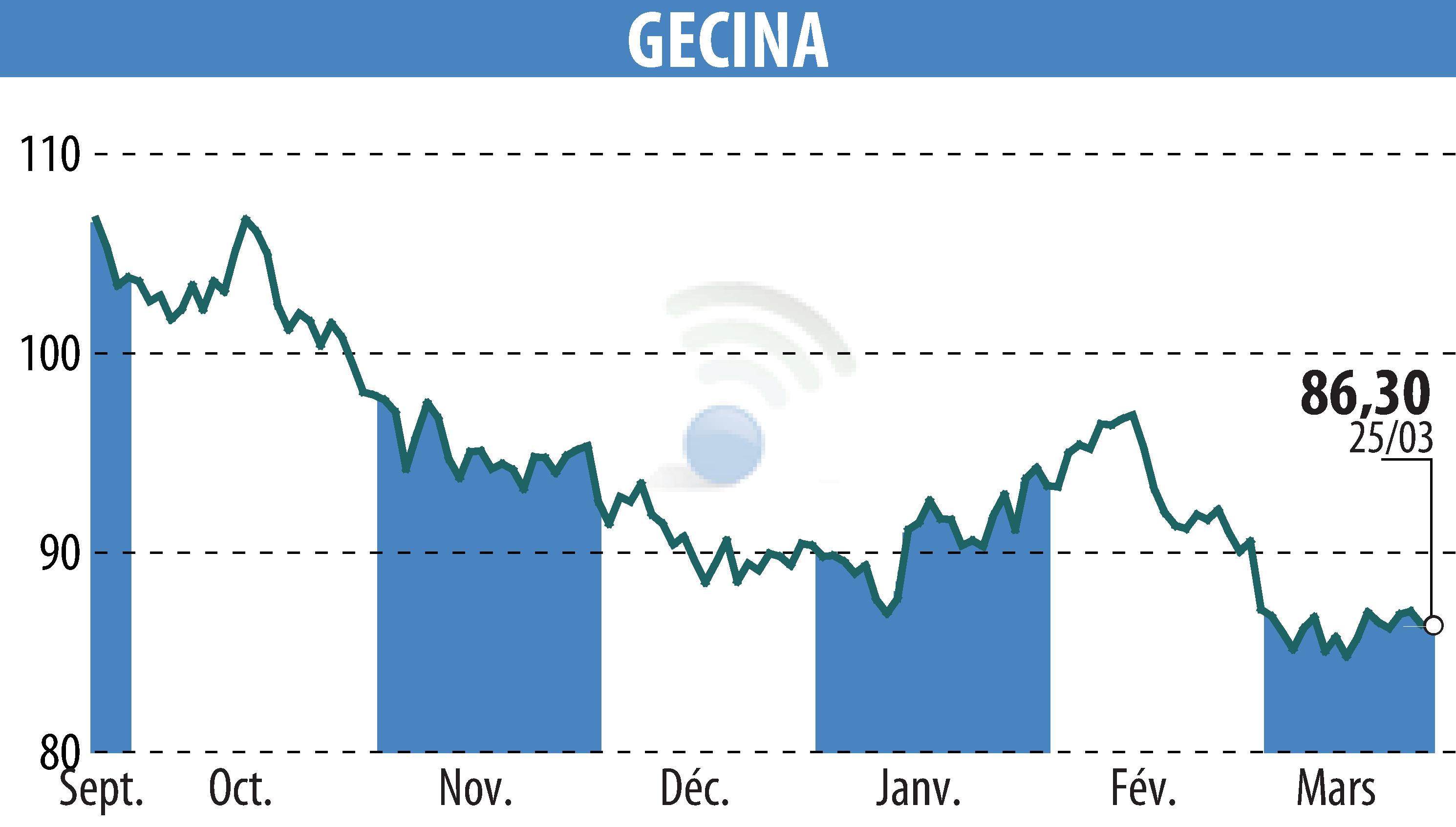 Graphique de l'évolution du cours de l'action GECINA (EPA:GFC).