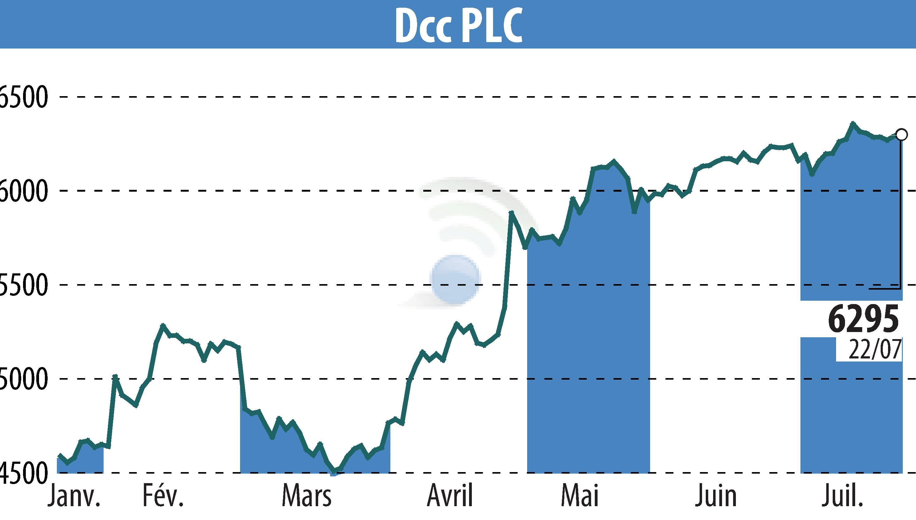 Graphique de l'évolution du cours de l'action DCC Plc (EBR:DCC).