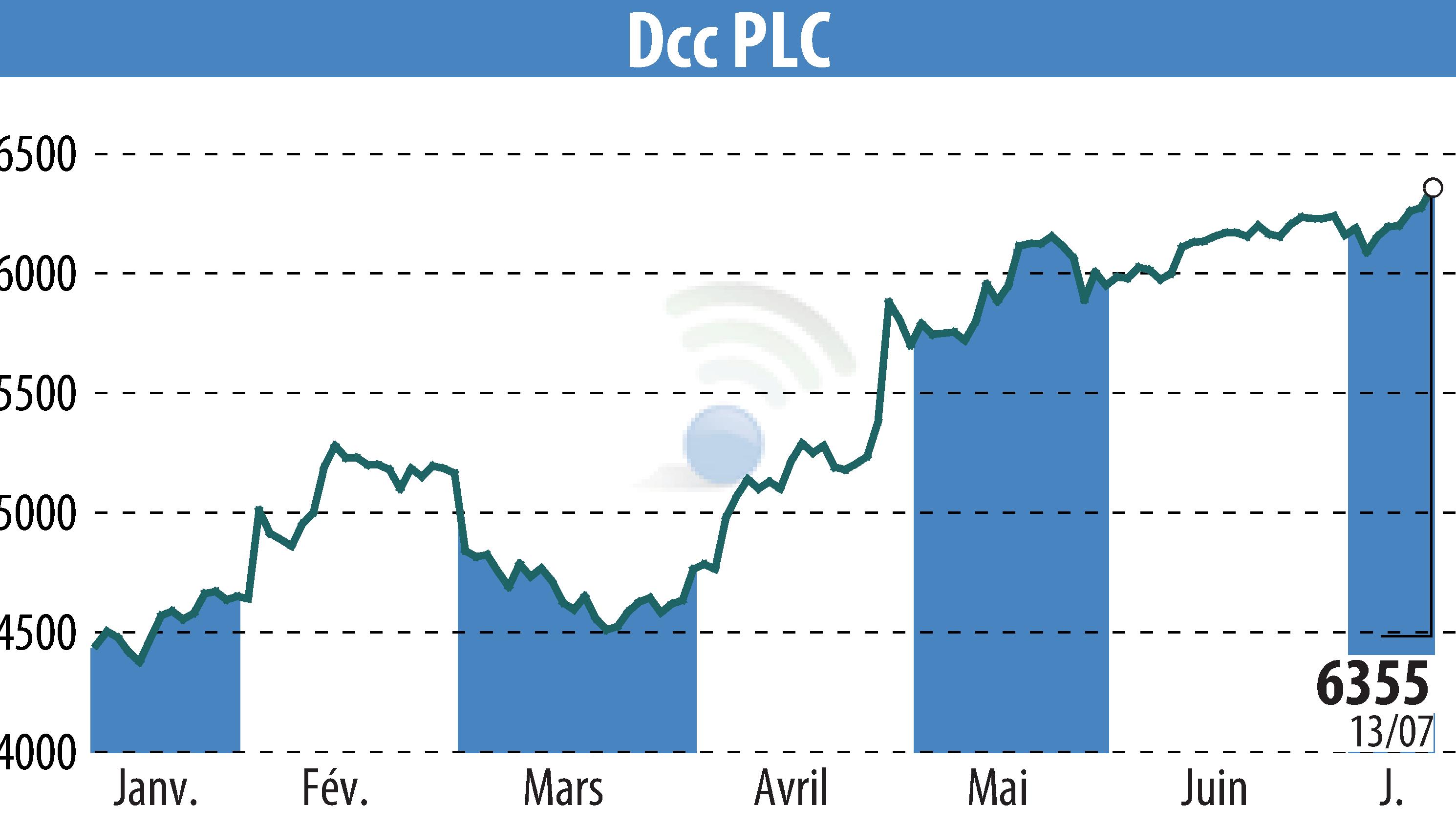 Stock price chart of DCC Plc (EBR:DCC) showing fluctuations.
