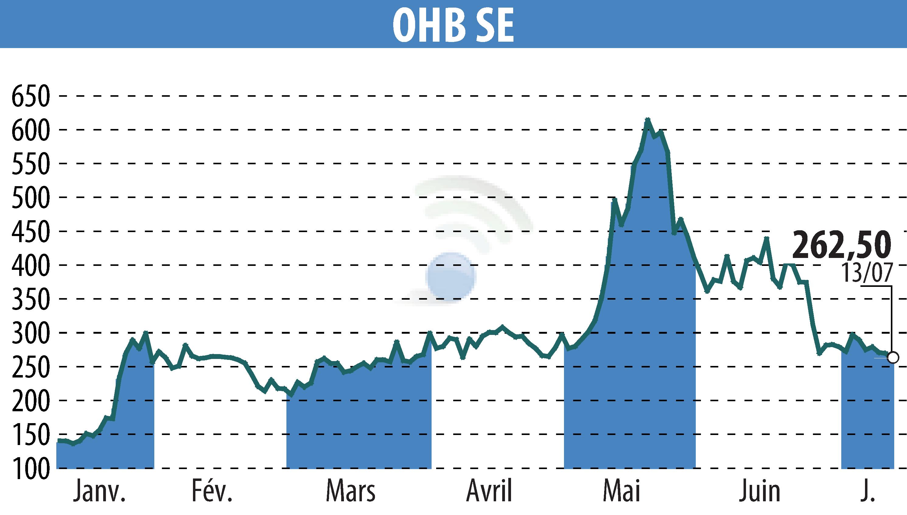 Stock price chart of OHB AG (EBR:OHB) showing fluctuations.