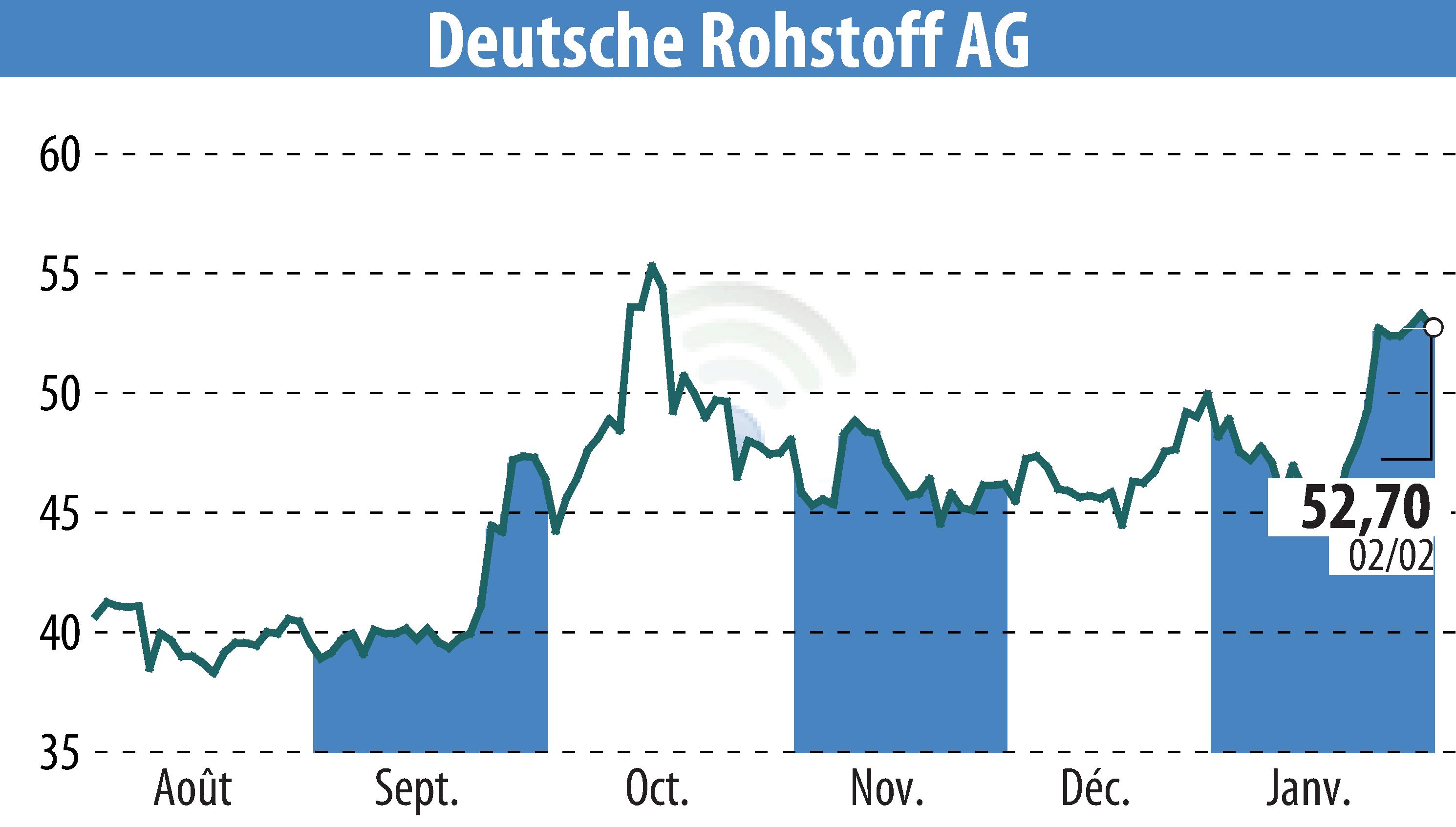 Graphique de l'évolution du cours de l'action Deutsche Rohstoff AG (EBR:DR0).