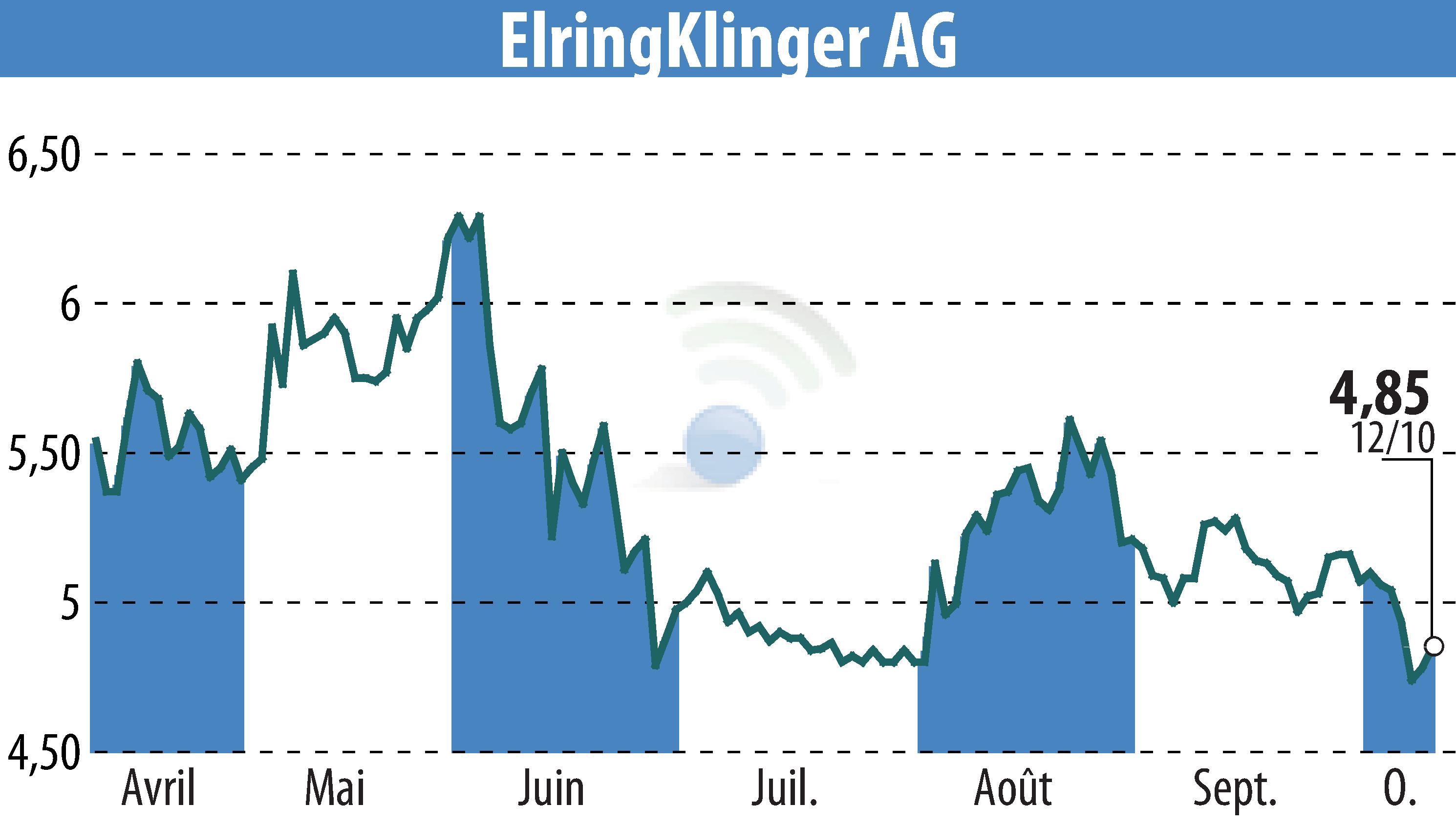 Graphique de l'évolution du cours de l'action ElringKlinger AG (EBR:ZIL2).
