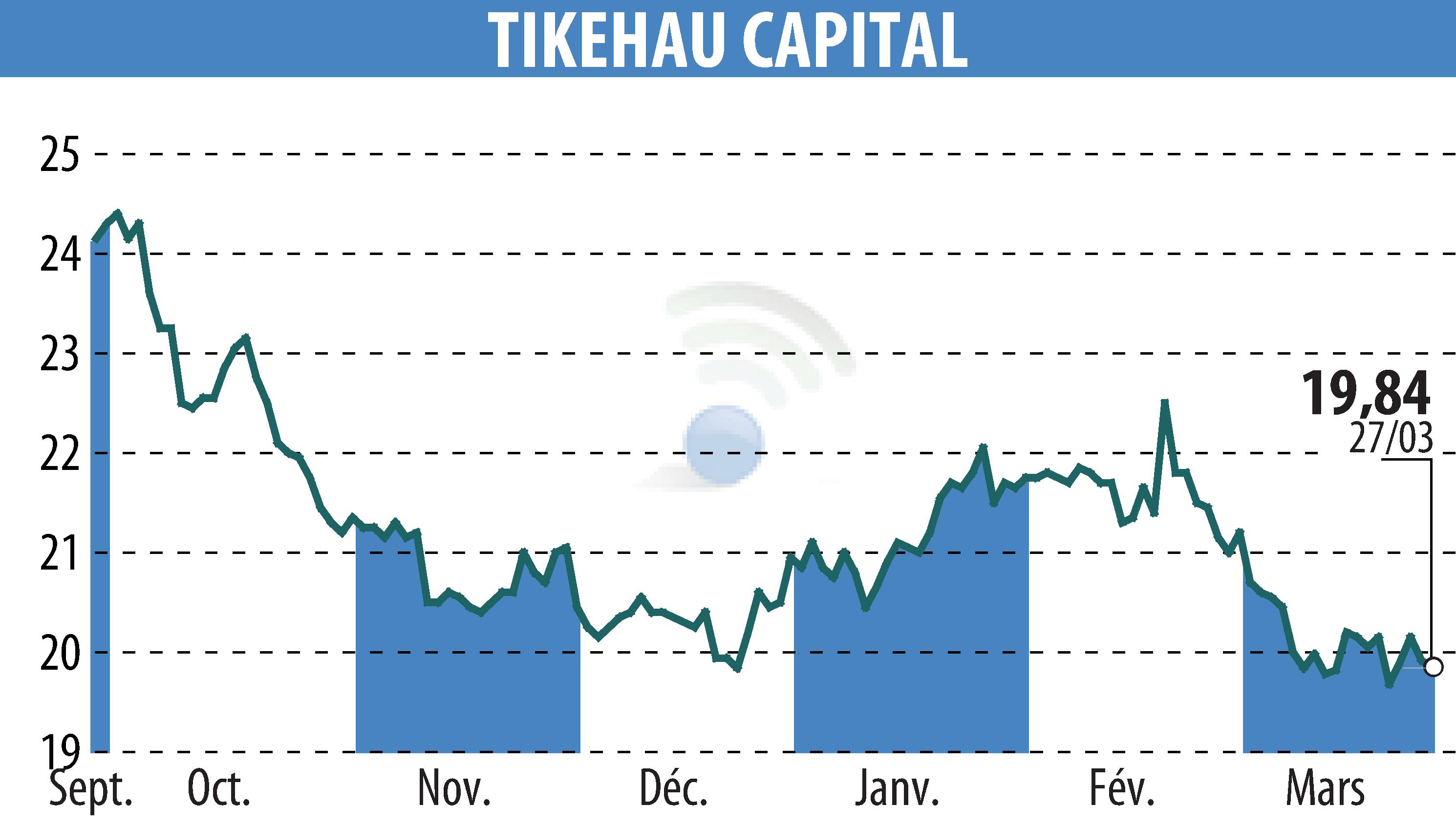 Stock price chart of TIKEHAU CAPITAL (EPA:TKO) showing fluctuations.