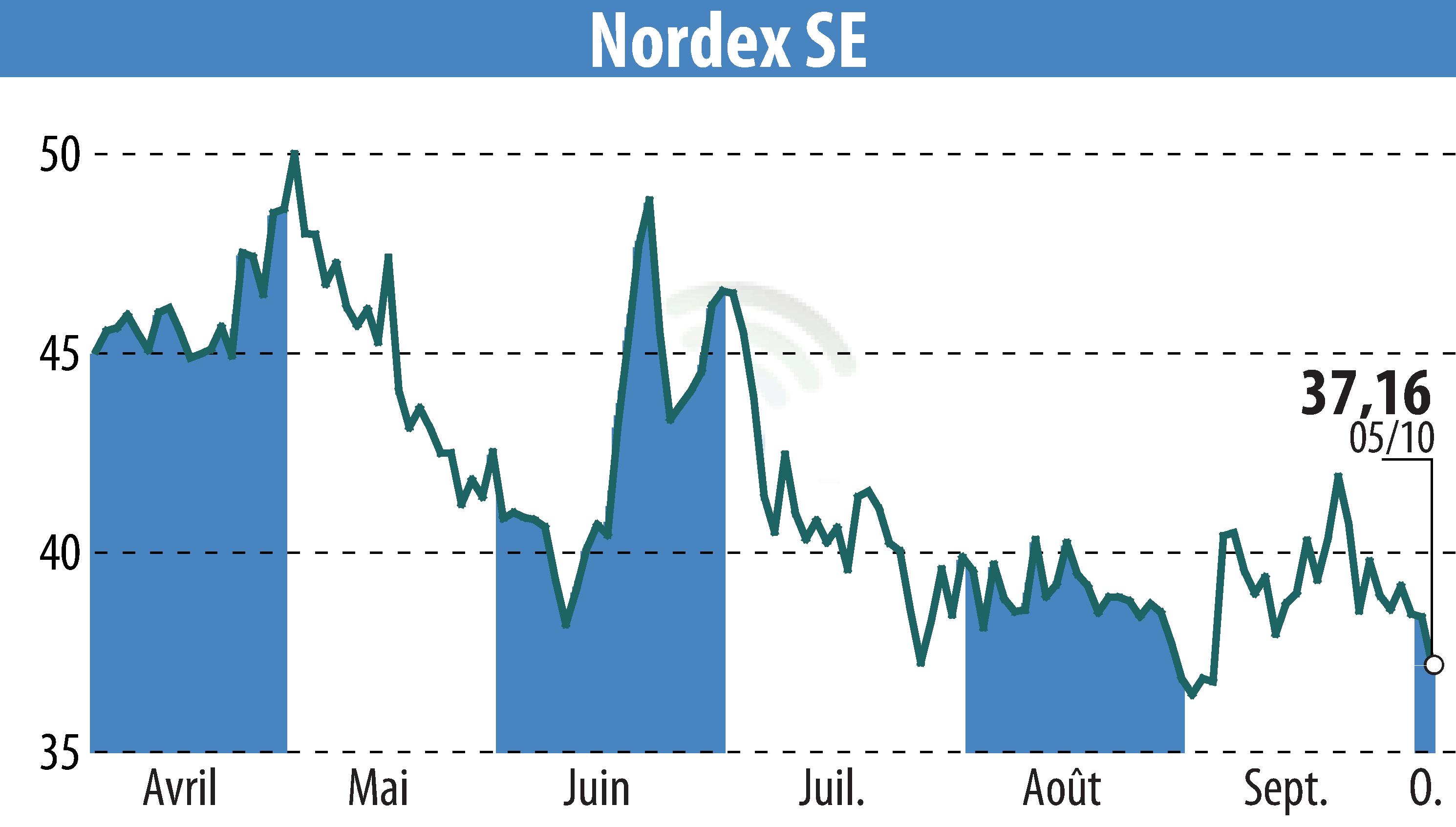 Graphique de l'évolution du cours de l'action Nordex SE (EBR:NDX1).