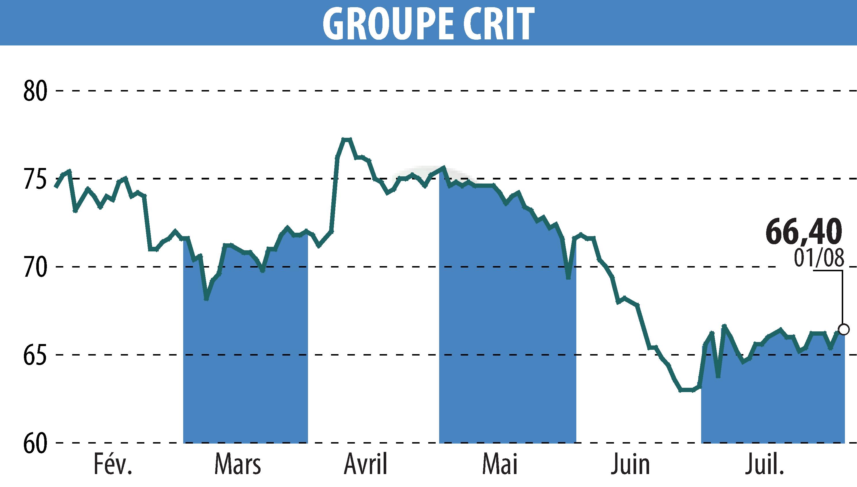 Graphique de l'évolution du cours de l'action GROUPE CRIT (EPA:CEN).