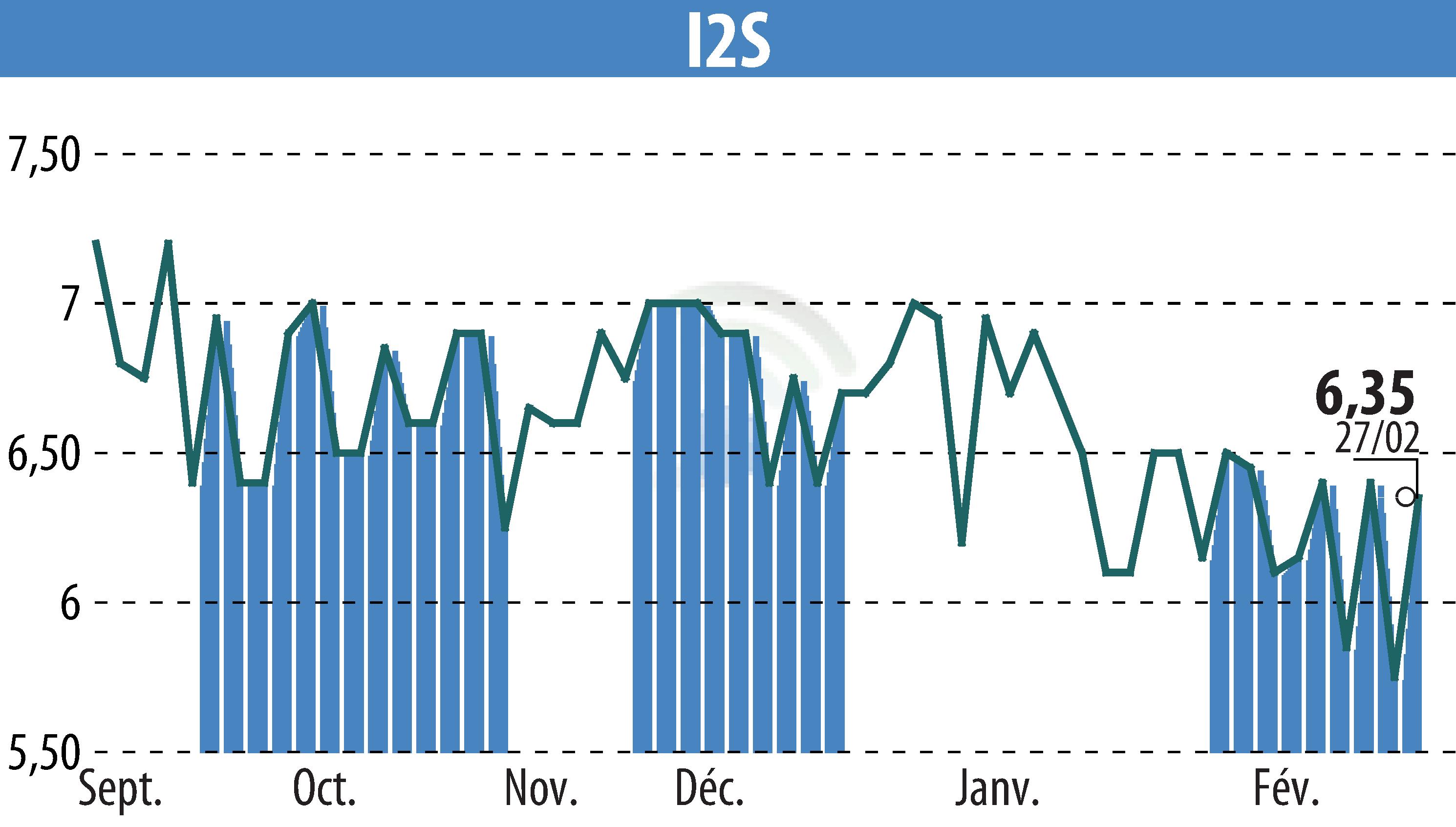 Stock price chart of I2S (EPA:ALI2S) showing fluctuations.