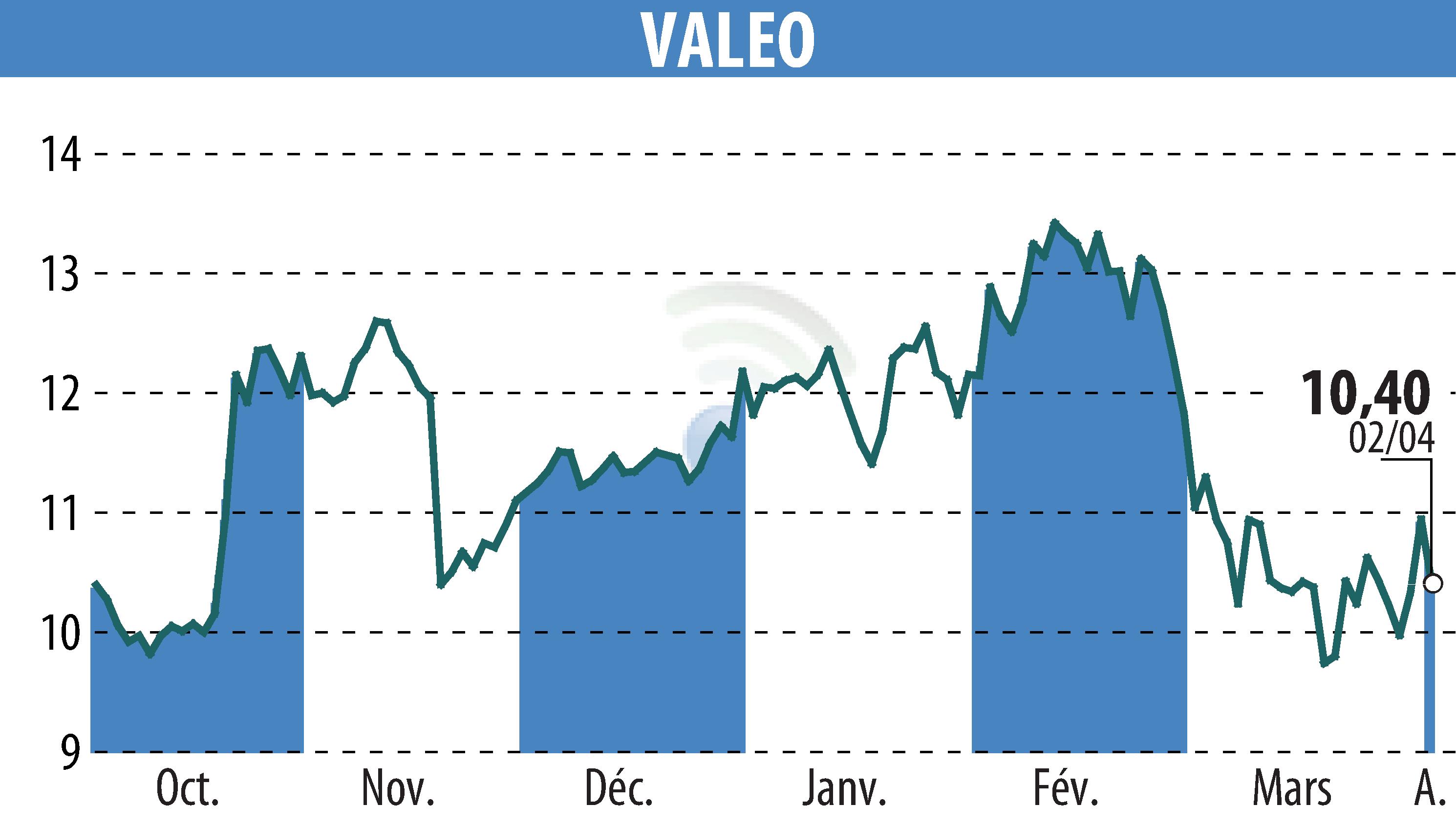 Stock price chart of VALEO (EPA:FR) showing fluctuations.