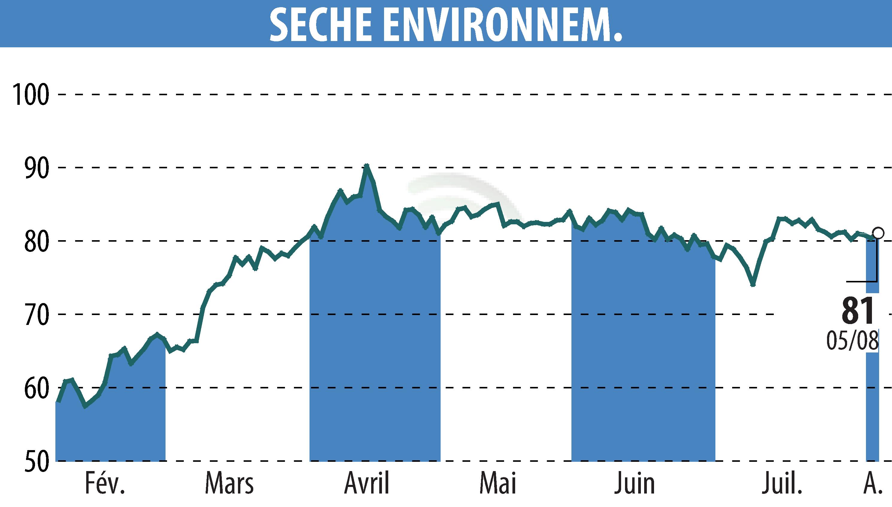 Stock price chart of SECHE ENVIRONNEMENT (EPA:SCHP) showing fluctuations.
