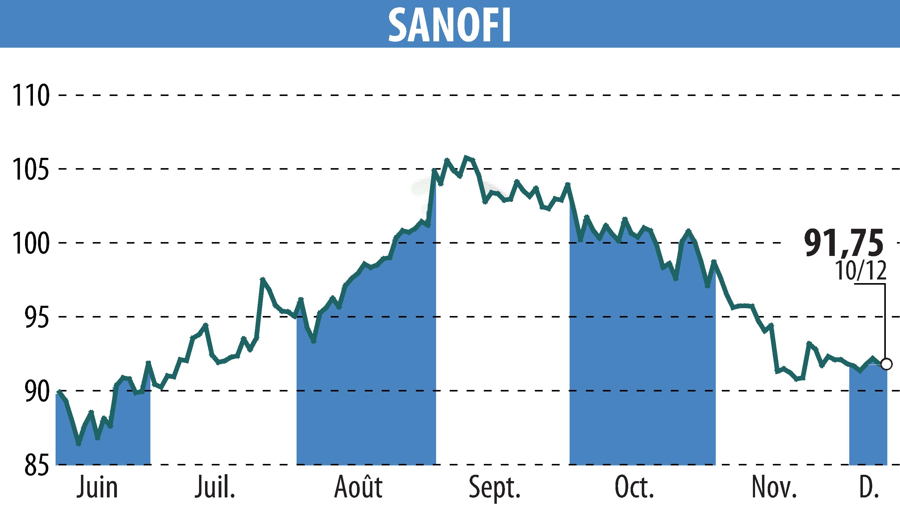 Stock price chart of SANOFI-AVENTIS (EPA:SAN) showing fluctuations.