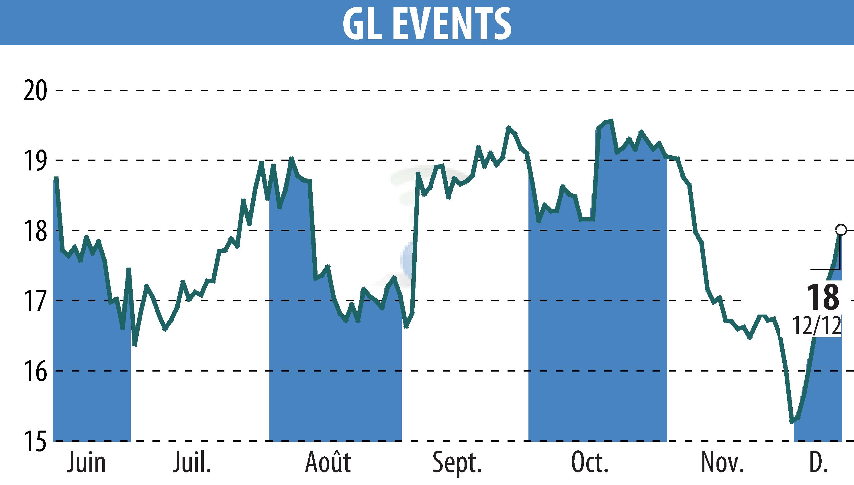 Stock price chart of GL EVENTS (EPA:GLO) showing fluctuations.