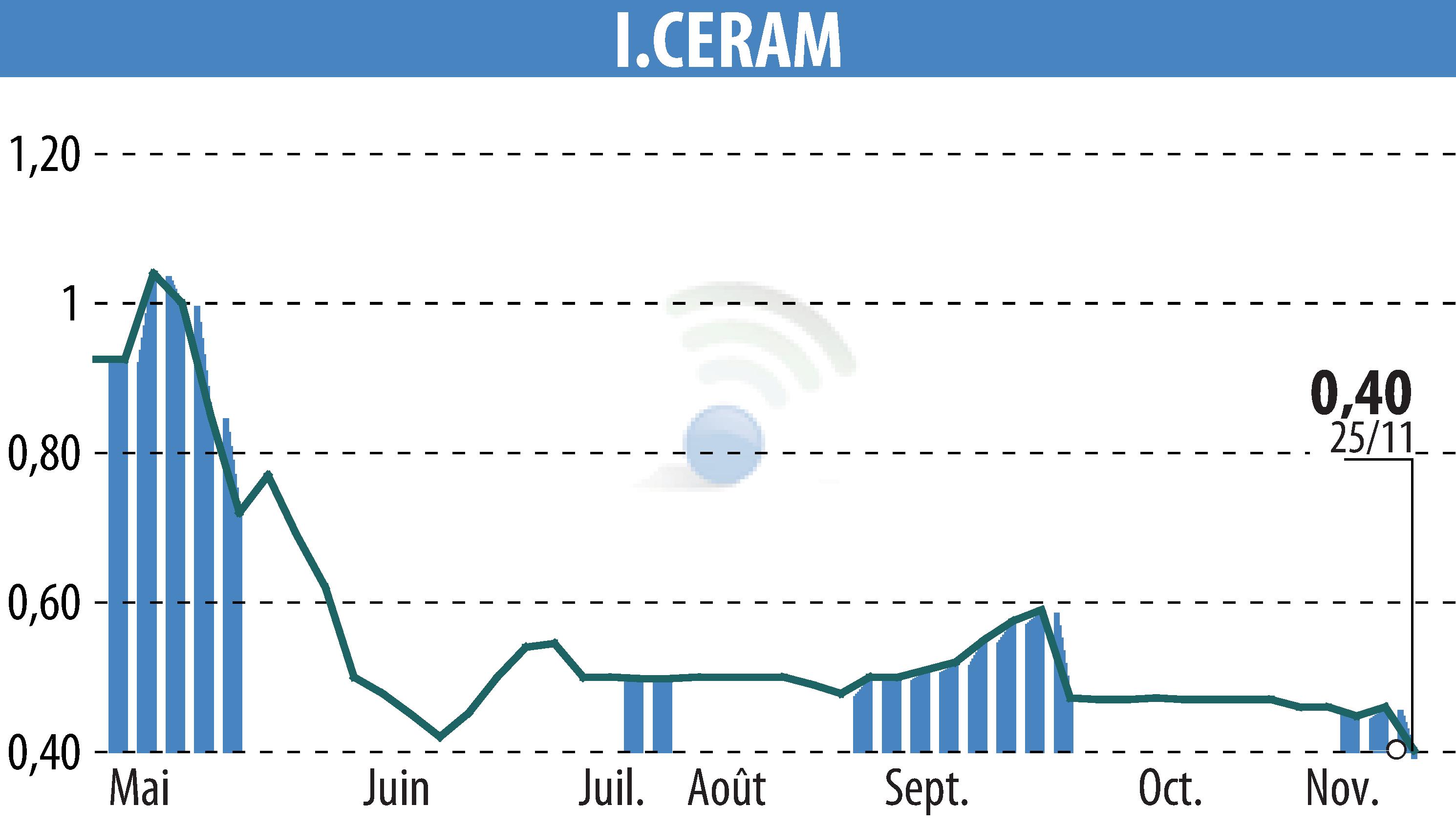 Graphique de l'évolution du cours de l'action I-CERAM (EPA:ALICR).